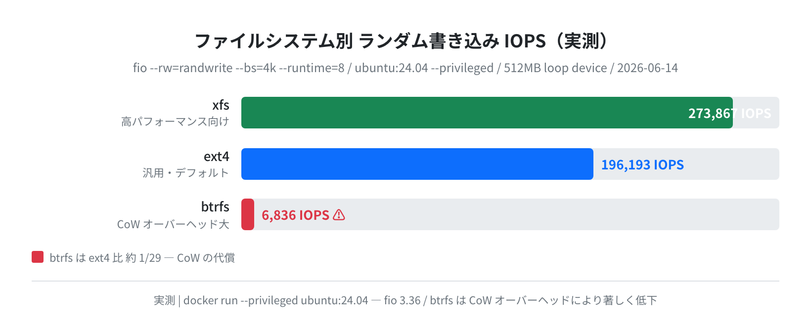 ファイルシステム別ランダム書き込みIOPS(実測)