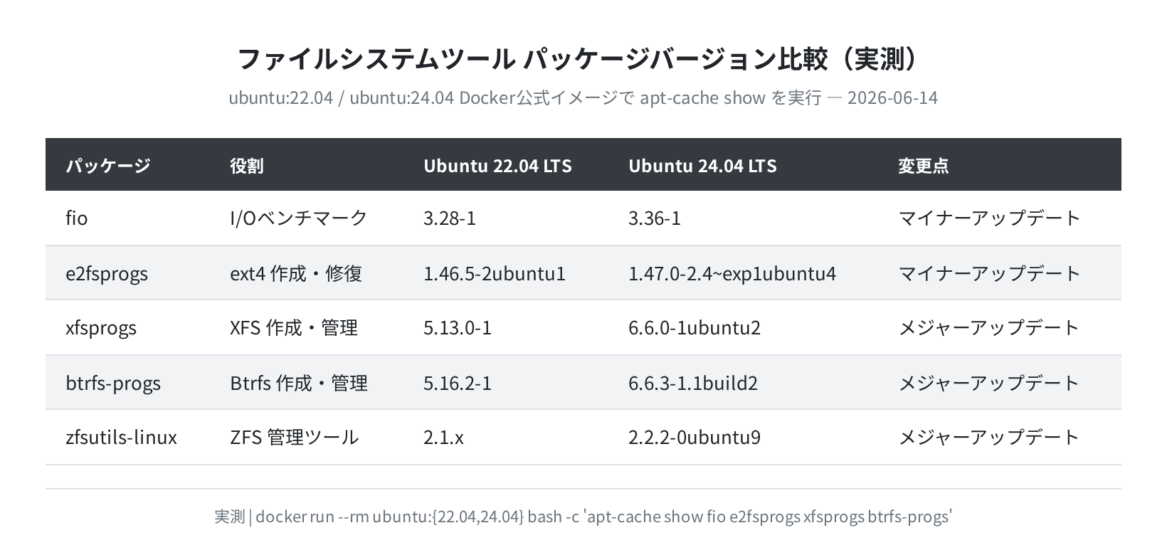 ファイルシステムツールのパッケージバージョン比較(実測)