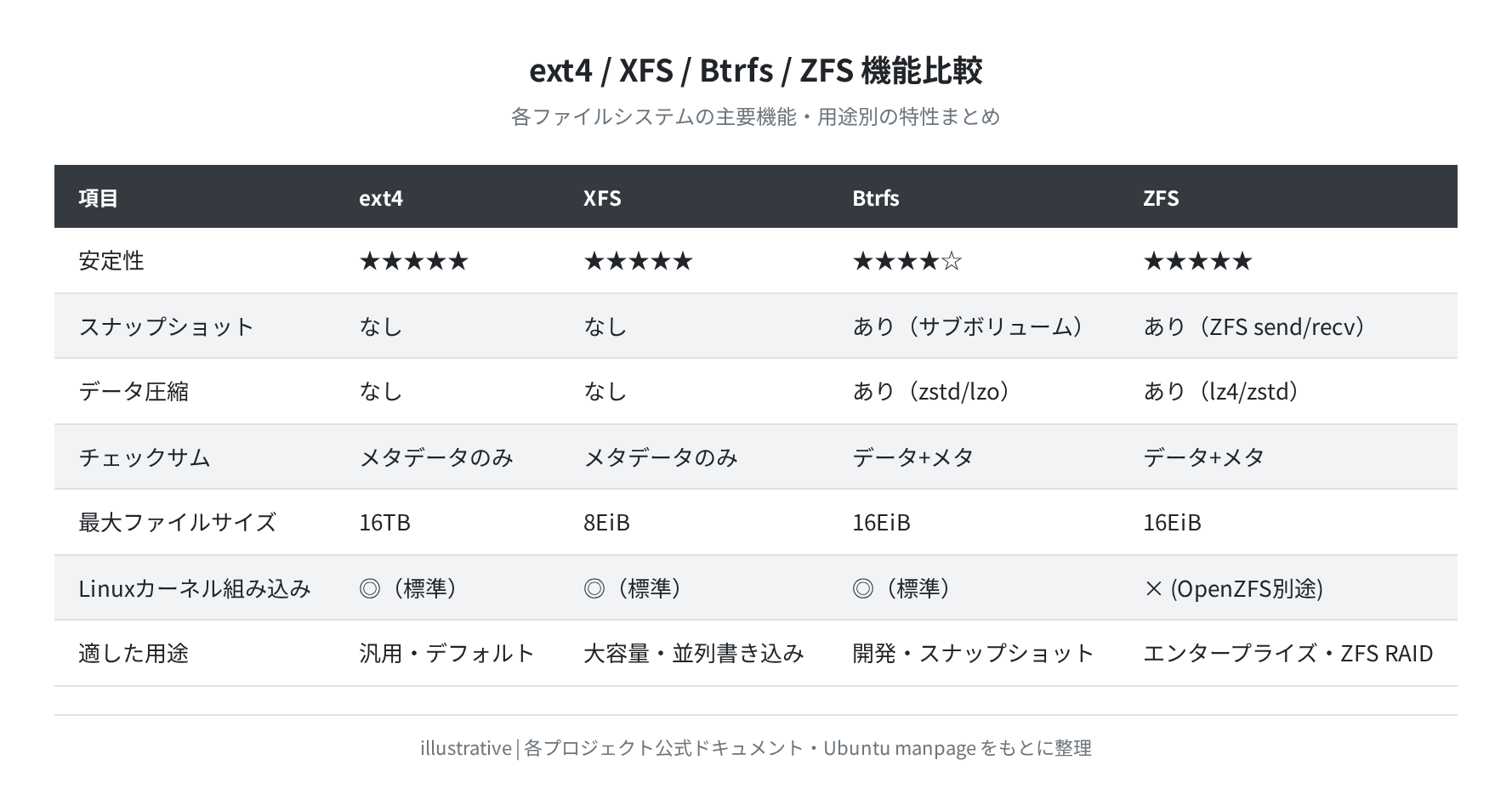 ext4/XFS/Btrfs/ZFS 機能比較