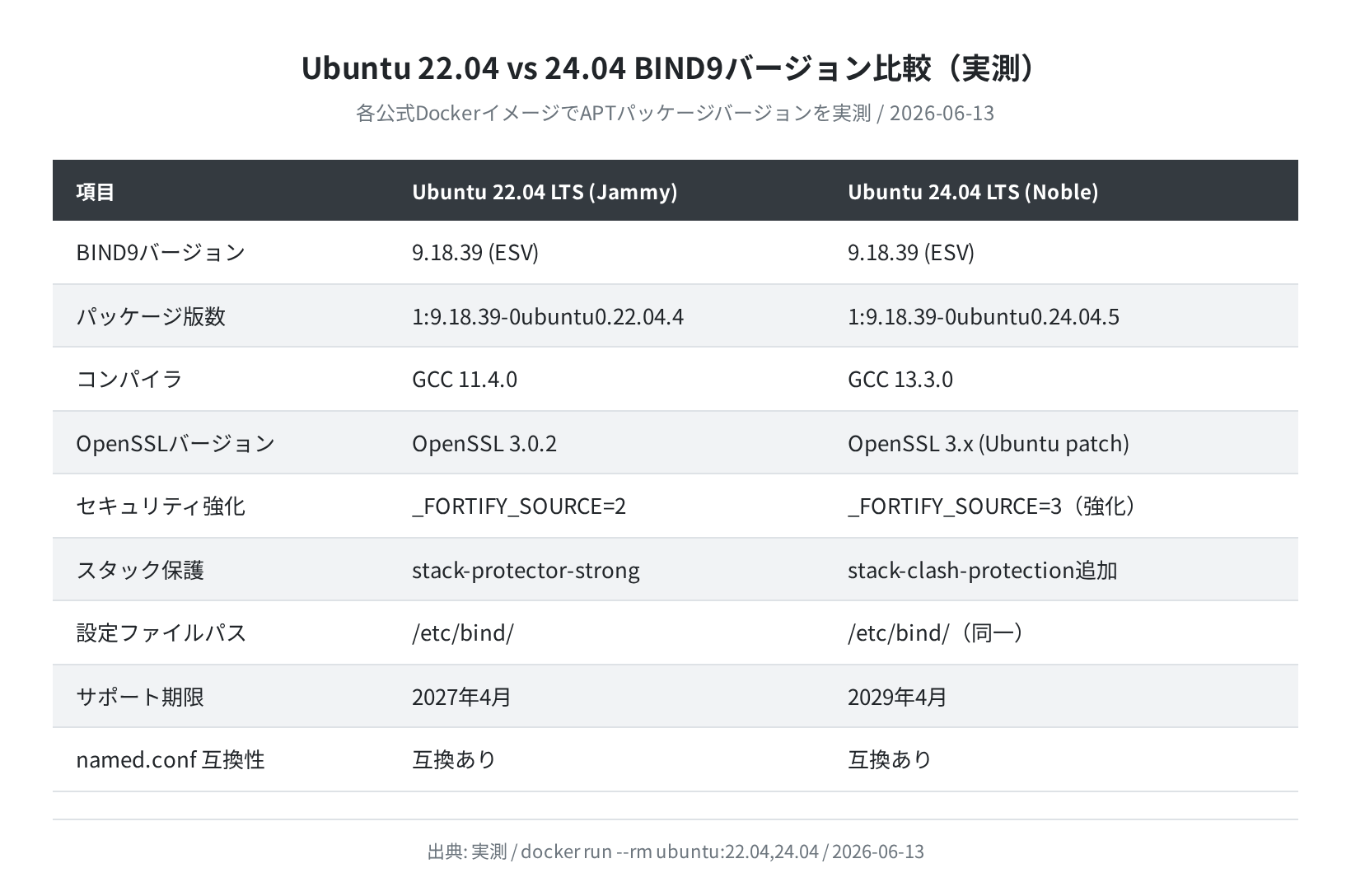 Ubuntu 22.04 vs 24.04 BIND9バージョン比較(実測)