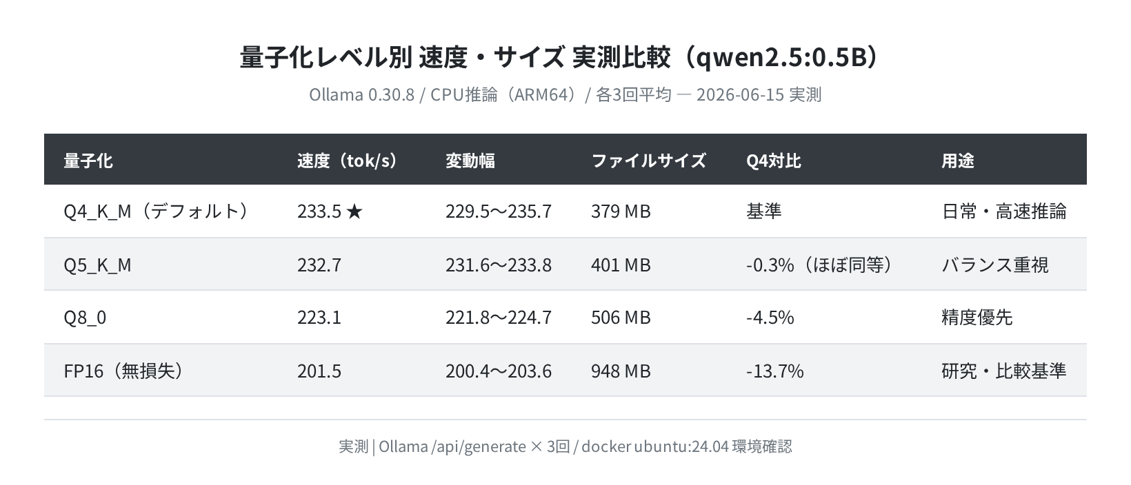 量子化レベル別 速度・サイズ 比較表（実測）