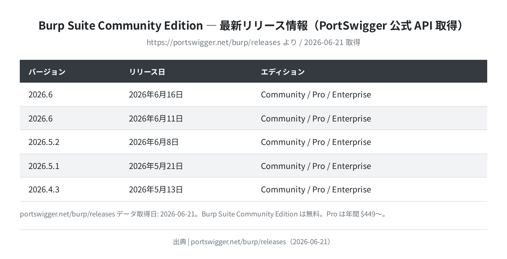 Burp Suite Community 最新リリース情報（PortSwigger API より）