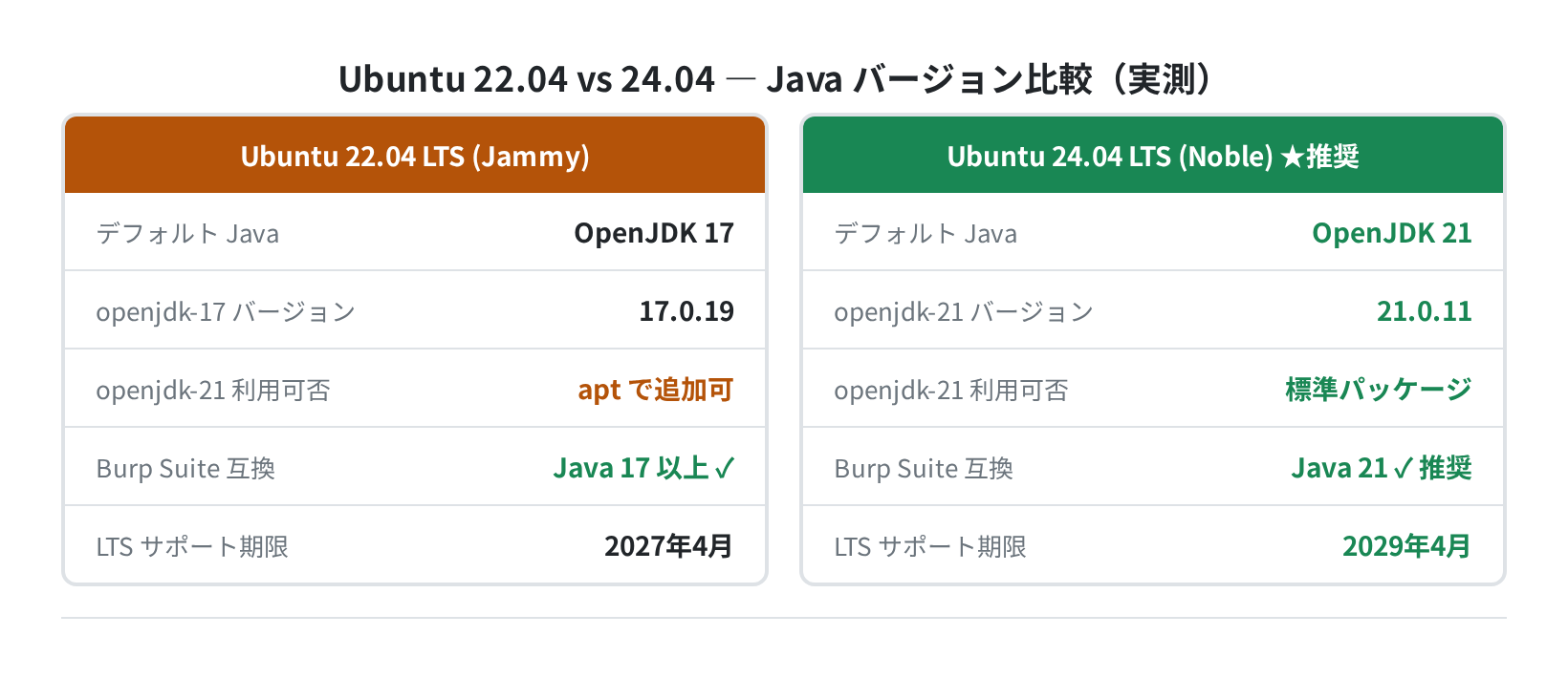 Ubuntu 22.04 vs 24.04 Java バージョン比較（実測）