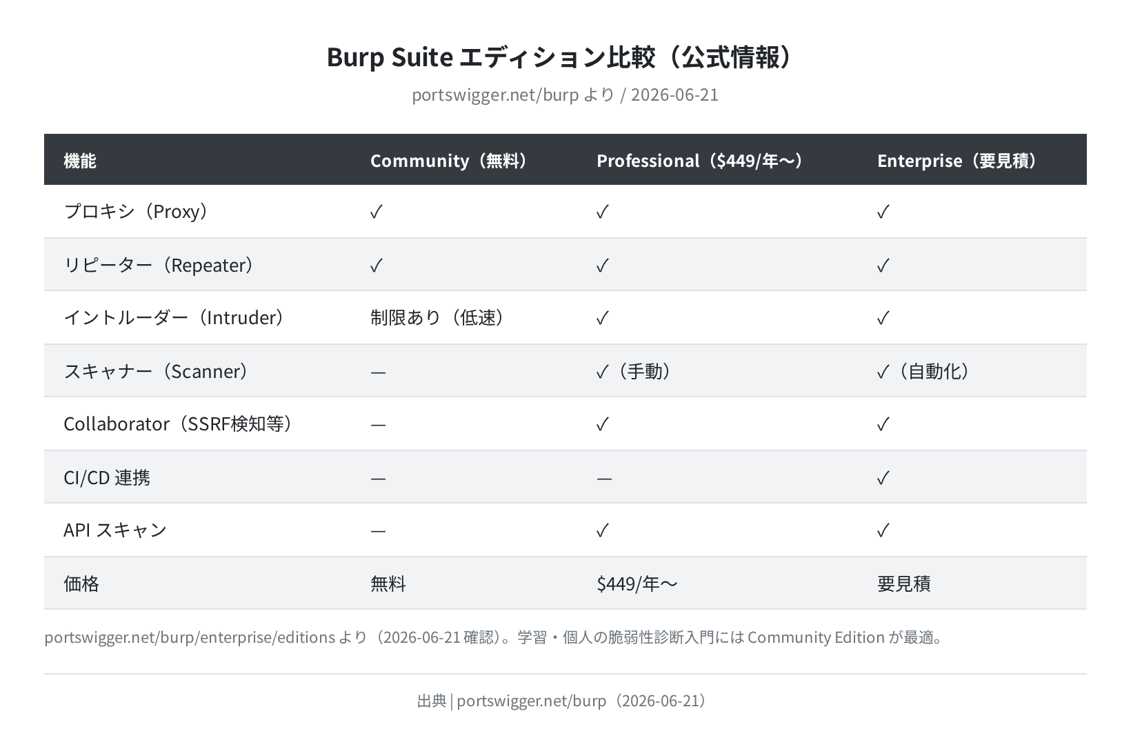 Burp Suite エディション比較（公式情報）