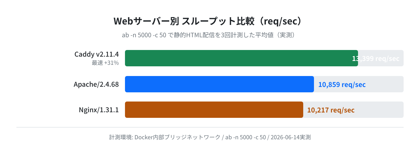 Webサーバー別スループット比較グラフ(実測)