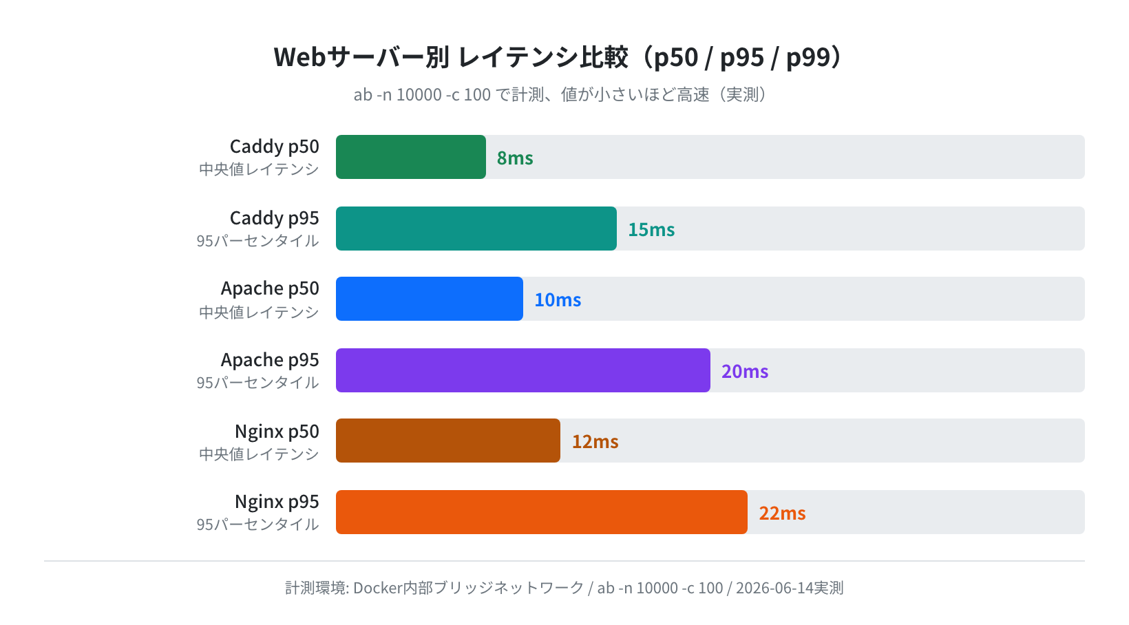 Webサーバー別レイテンシ比較グラフ(実測)