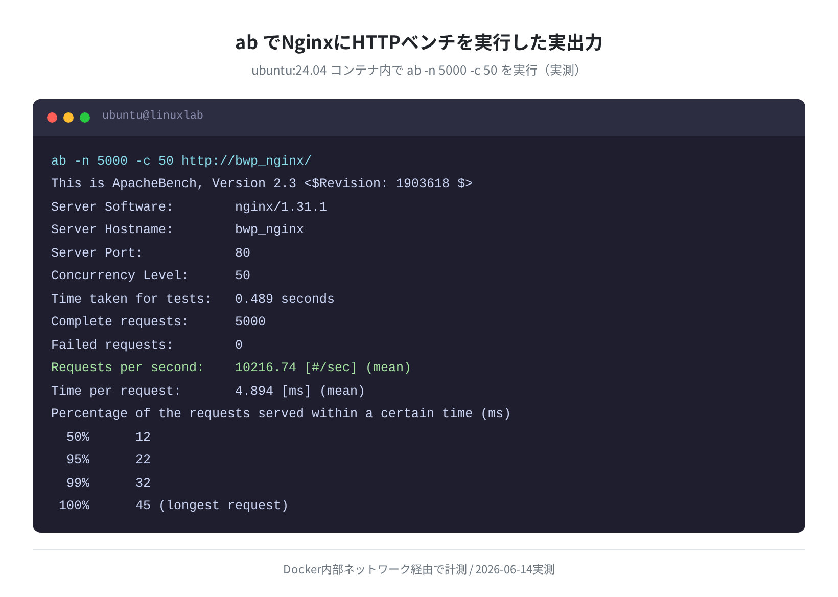 ab ベンチ実行ログ(Nginx、実測)