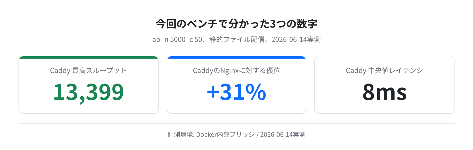 今回のベンチで分かった3つの数字(実測)
