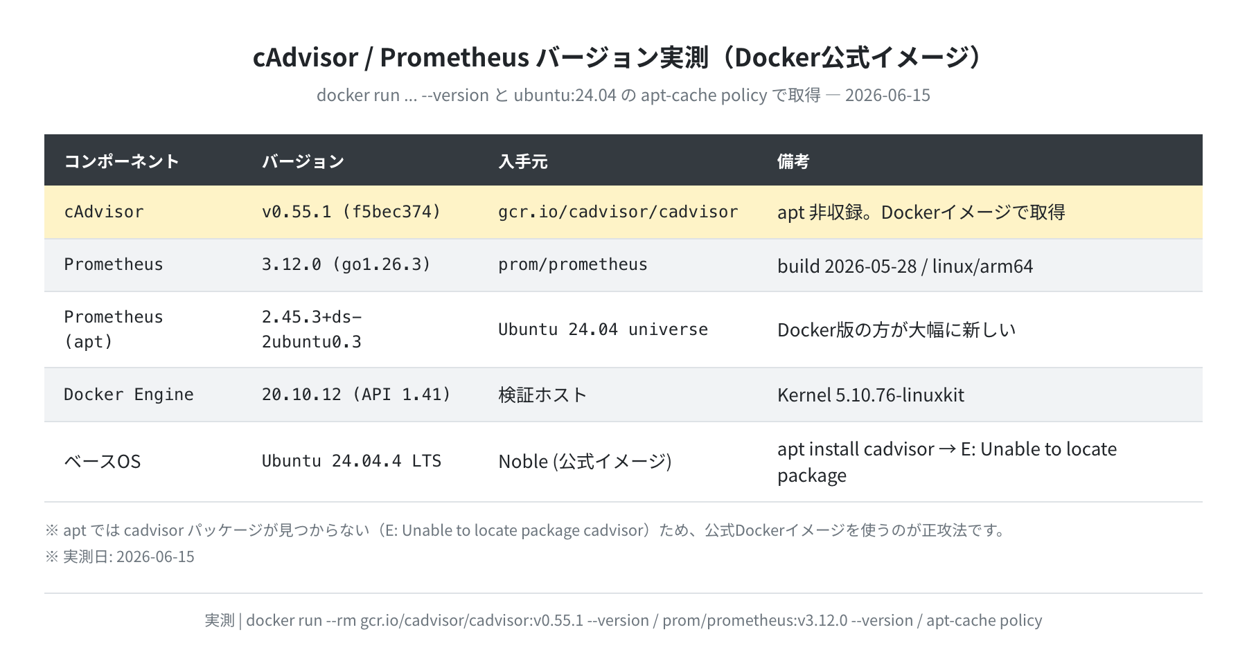 cAdvisor・Prometheusバージョン一覧（実測）