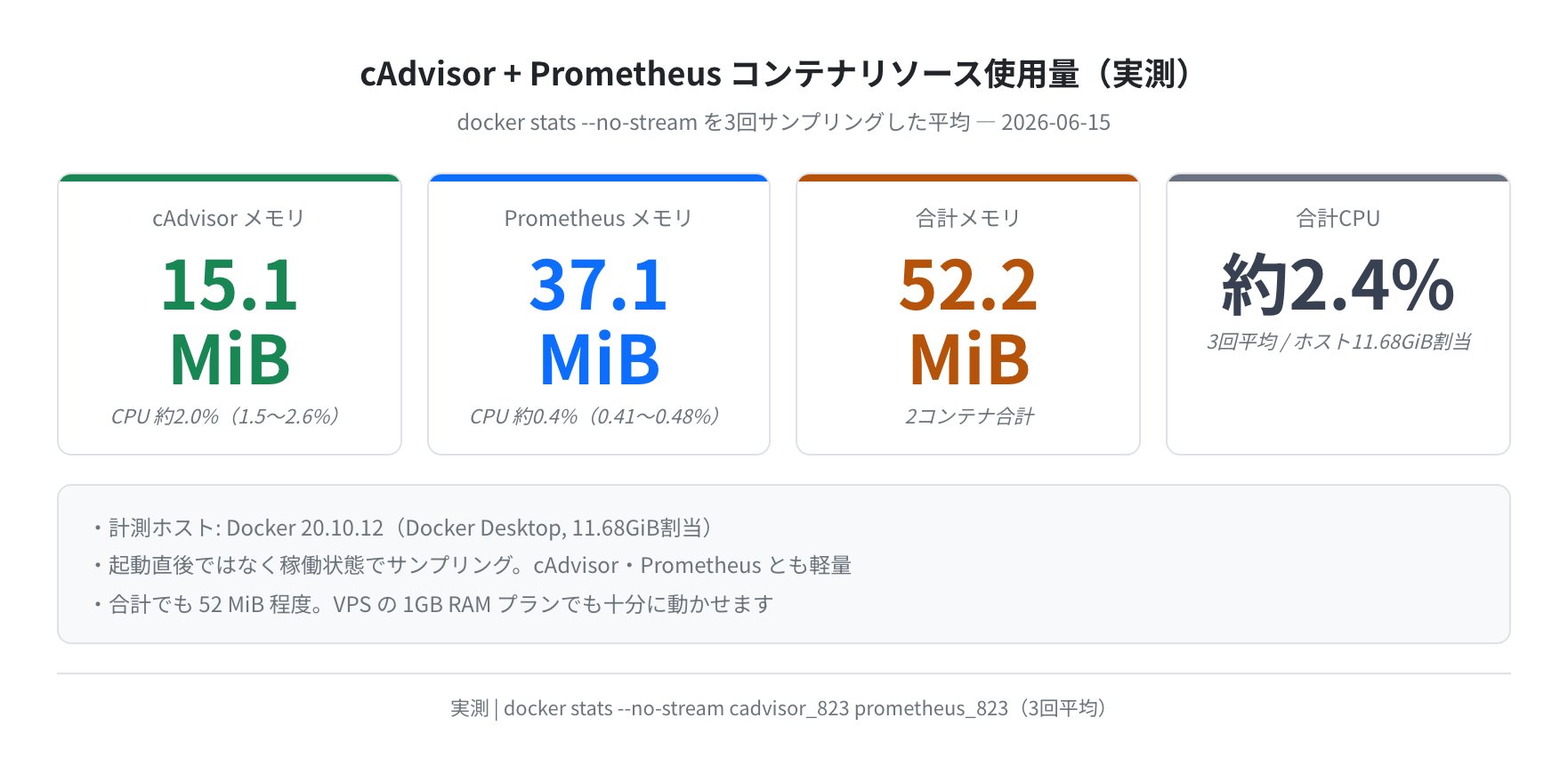 cAdvisor・Prometheusリソース使用量（実測）