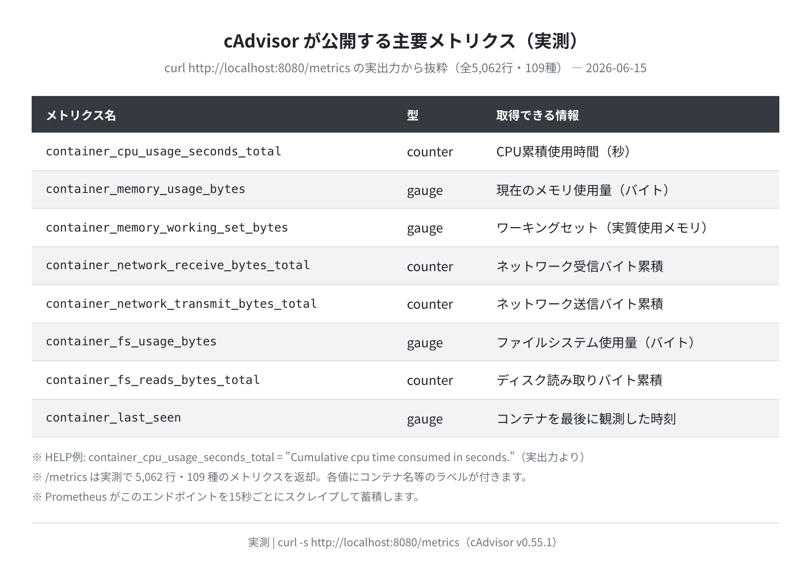 cAdvisorが収集する主要メトリクス一覧（実測）