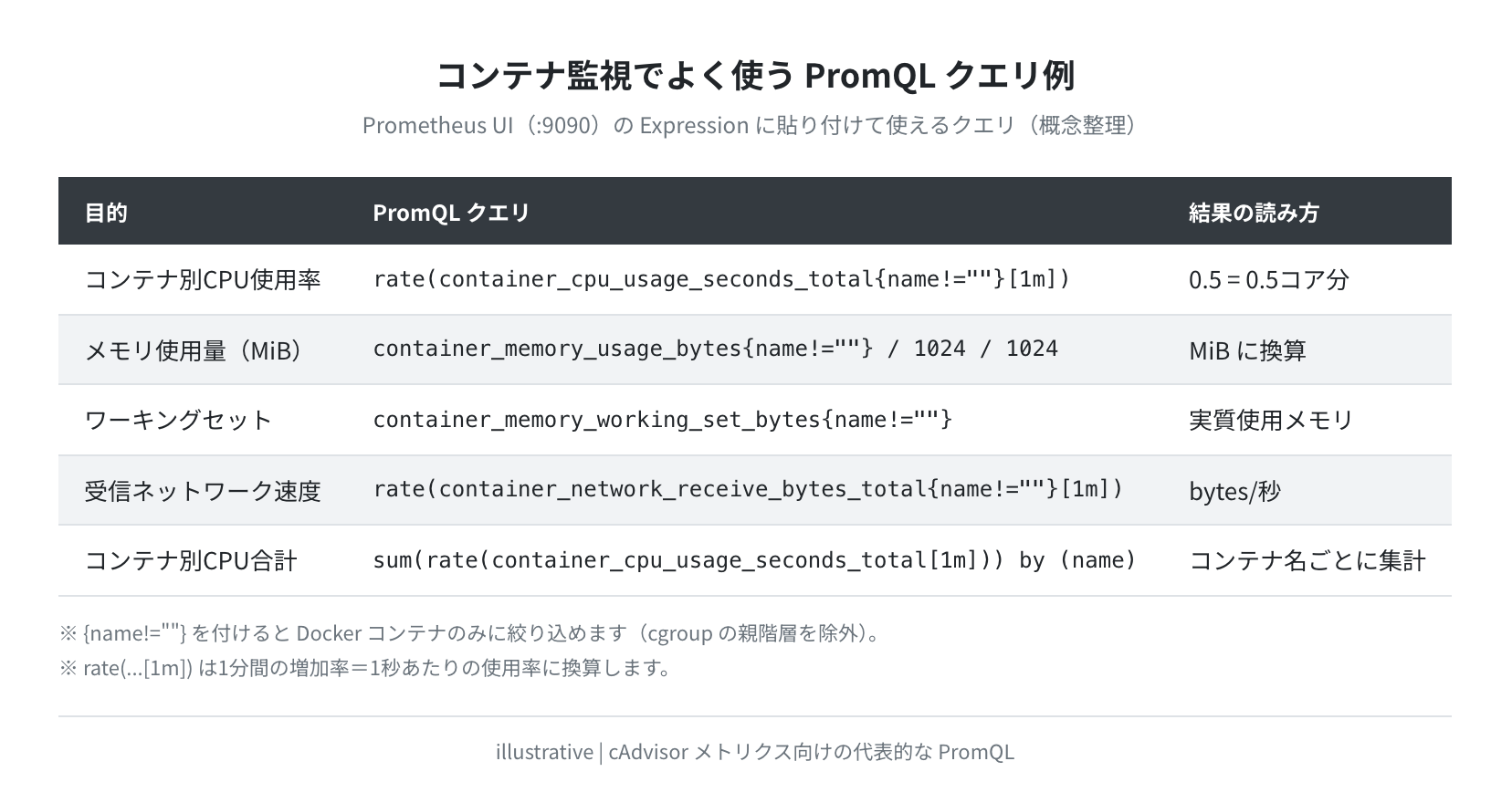 Prometheusクエリ例（cAdvisorメトリクス）