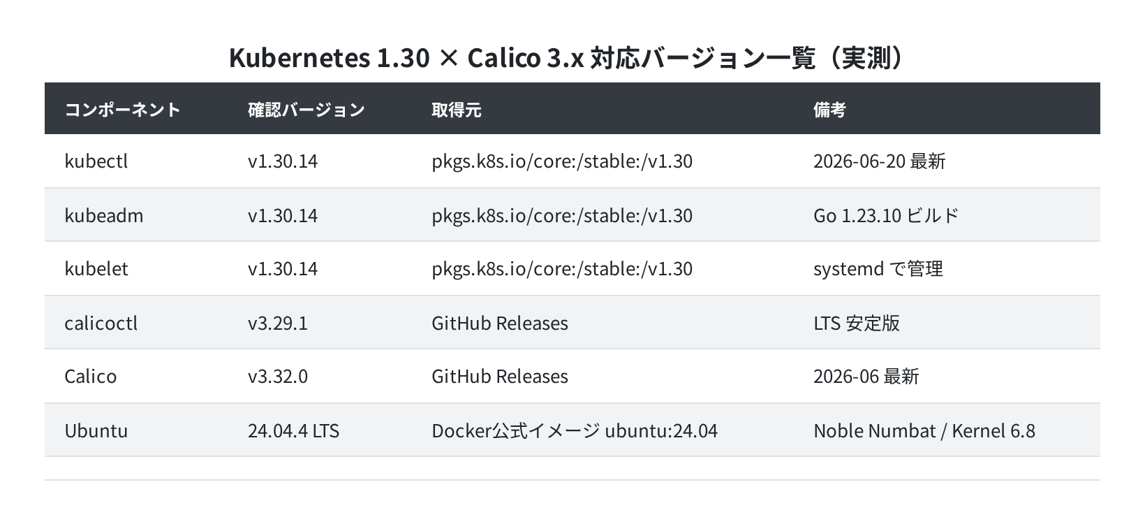 Kubernetes 1.30 × Calico 3.x 対応バージョン一覧（実測）