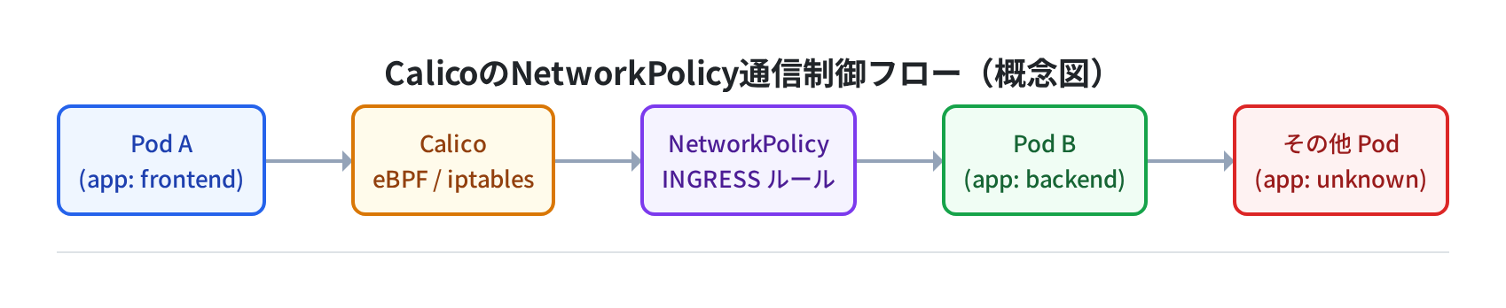 CalicoのNetworkPolicy通信制御フロー（概念図）