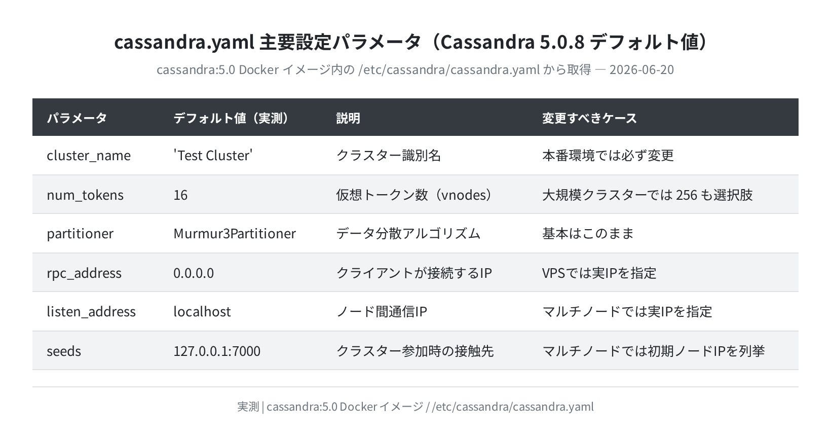 cassandra.yaml 主要パラメータ(Cassandra 5.0.8 実測)