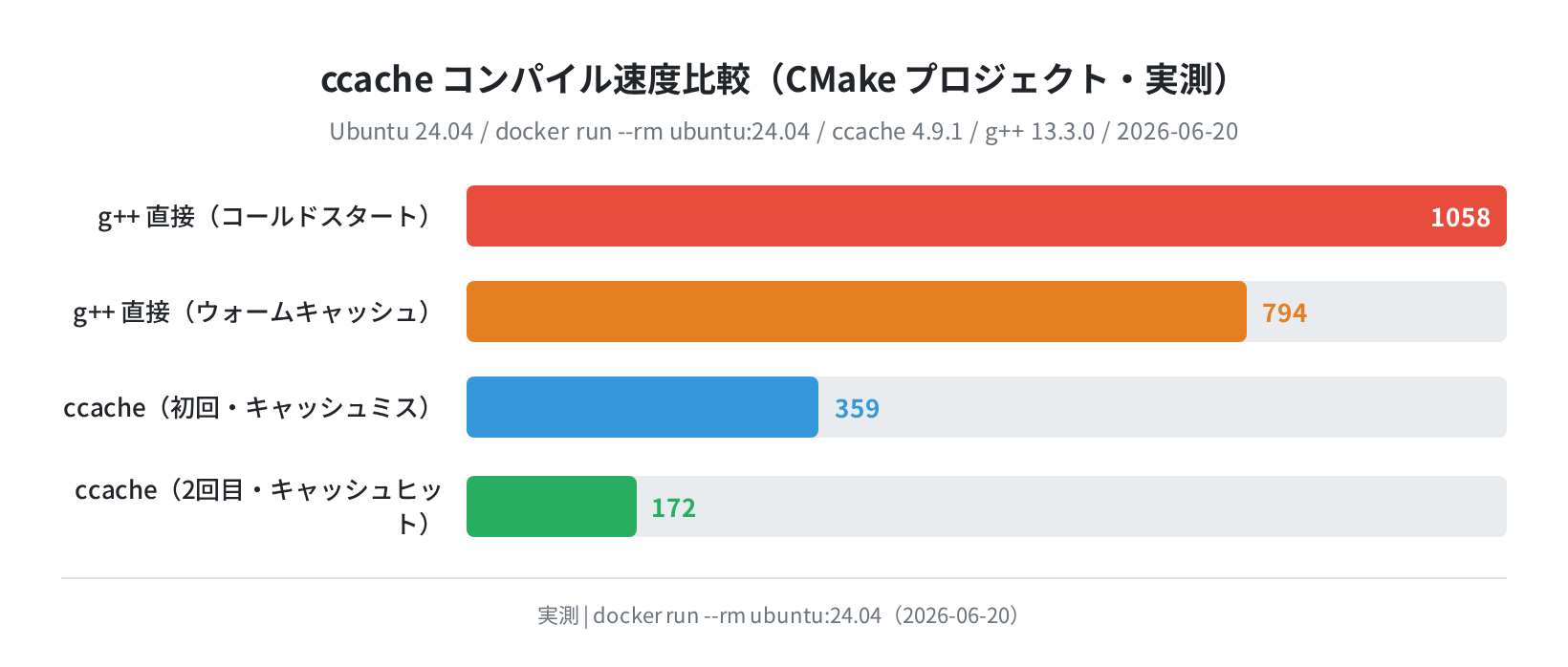 コンパイル時間比較(g++ vs ccache)
