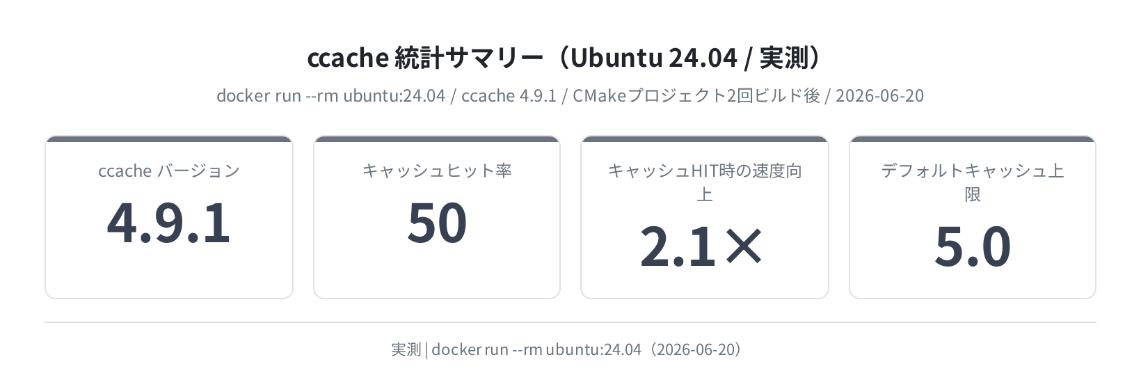ccache 統計サマリーカード