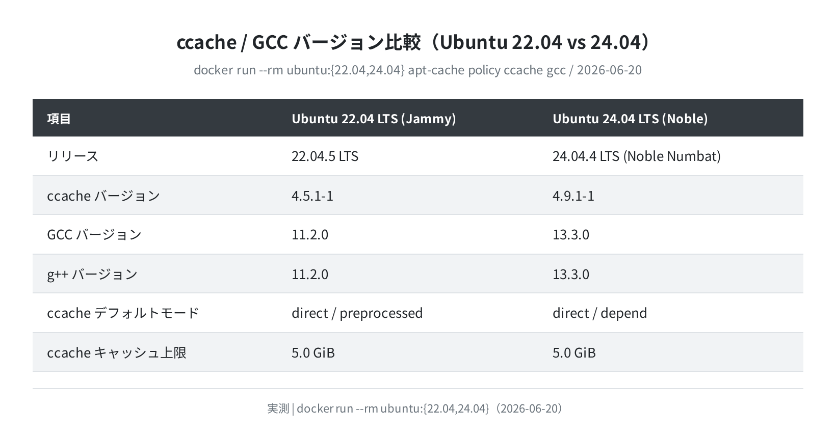 Ubuntu 22.04 vs 24.04 バージョン比較表