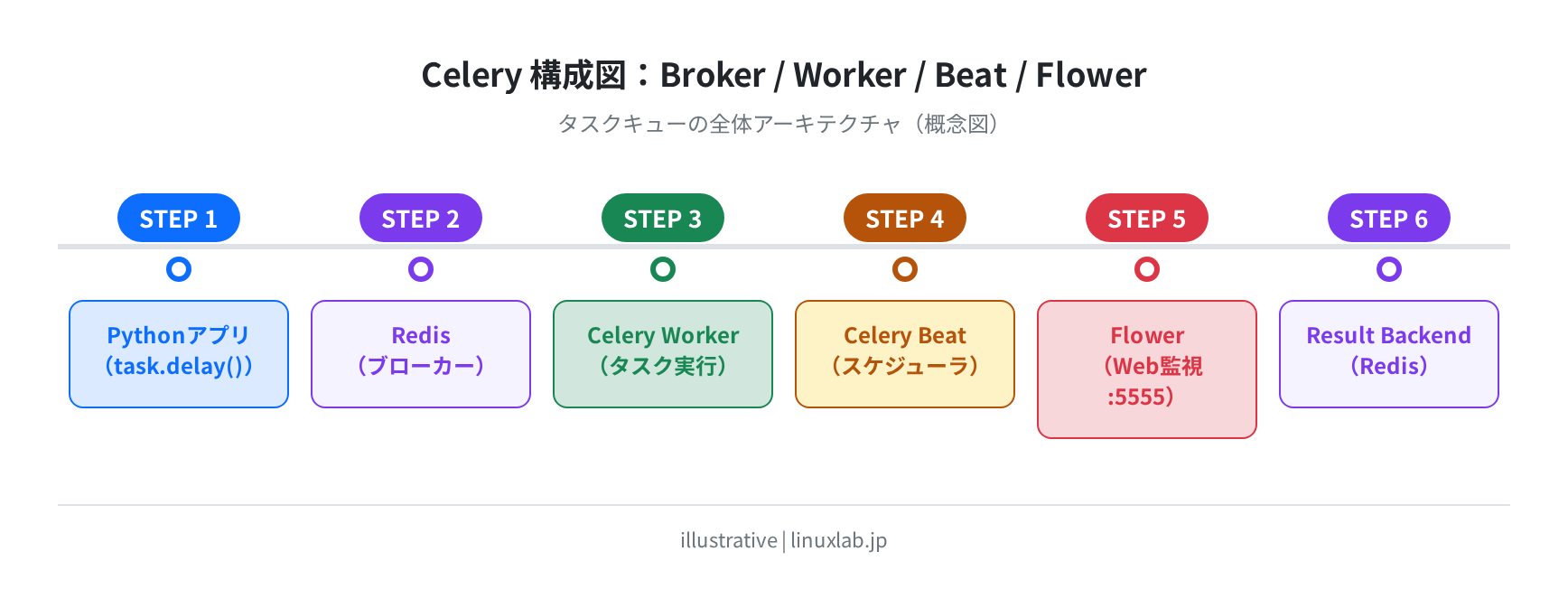 Celery アーキテクチャ概念図