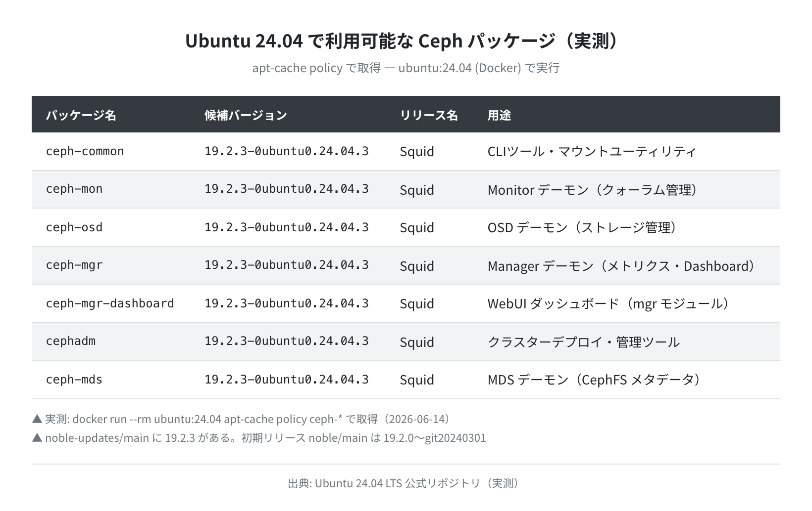 Ubuntu 24.04 の Ceph パッケージバージョン一覧(実測)