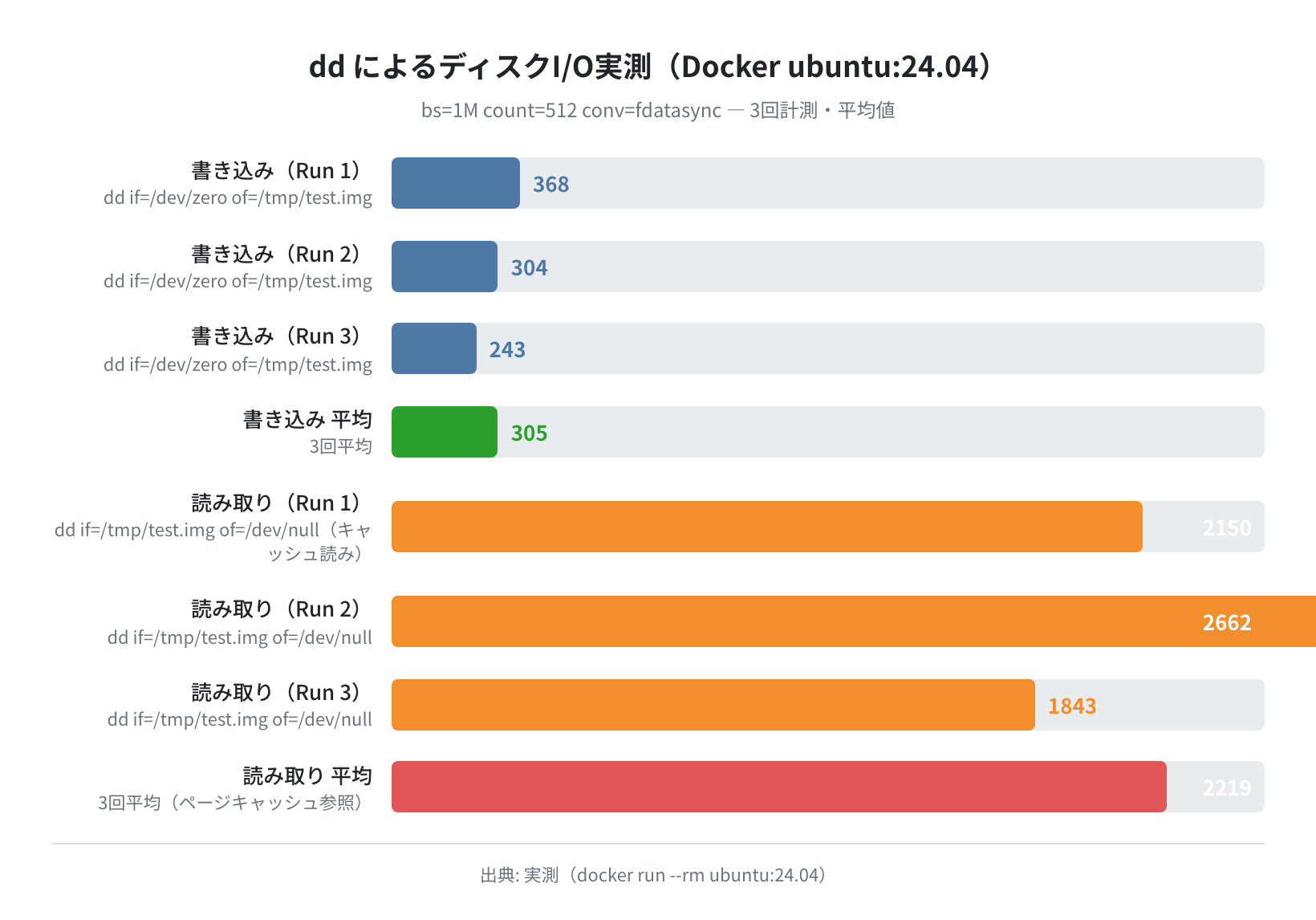 dd によるディスクI/O実測(Docker ubuntu:24.04)
