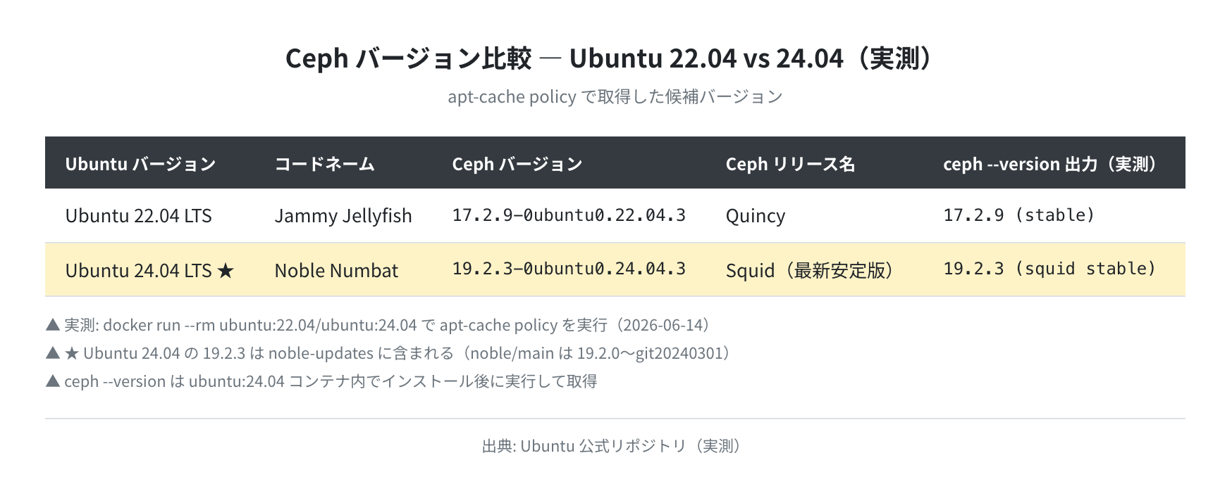 Ubuntu 22.04 vs 24.04 Ceph バージョン比較(実測)
