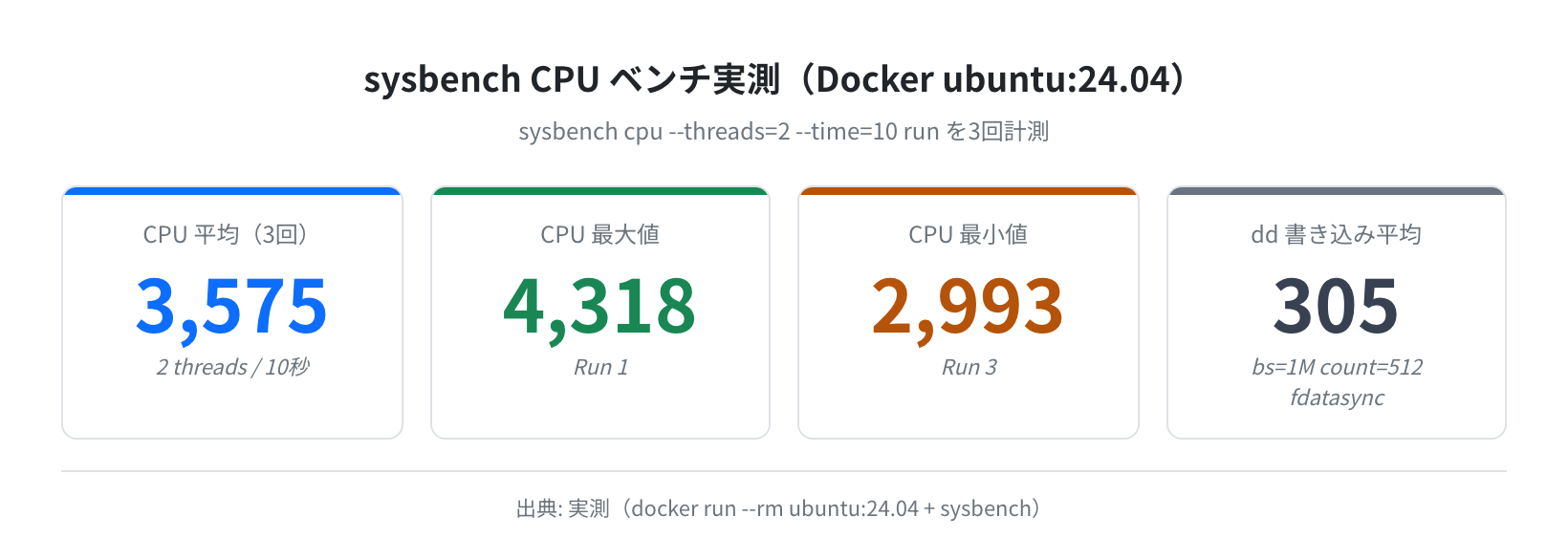 sysbench CPU 実測(Docker ubuntu:24.04)