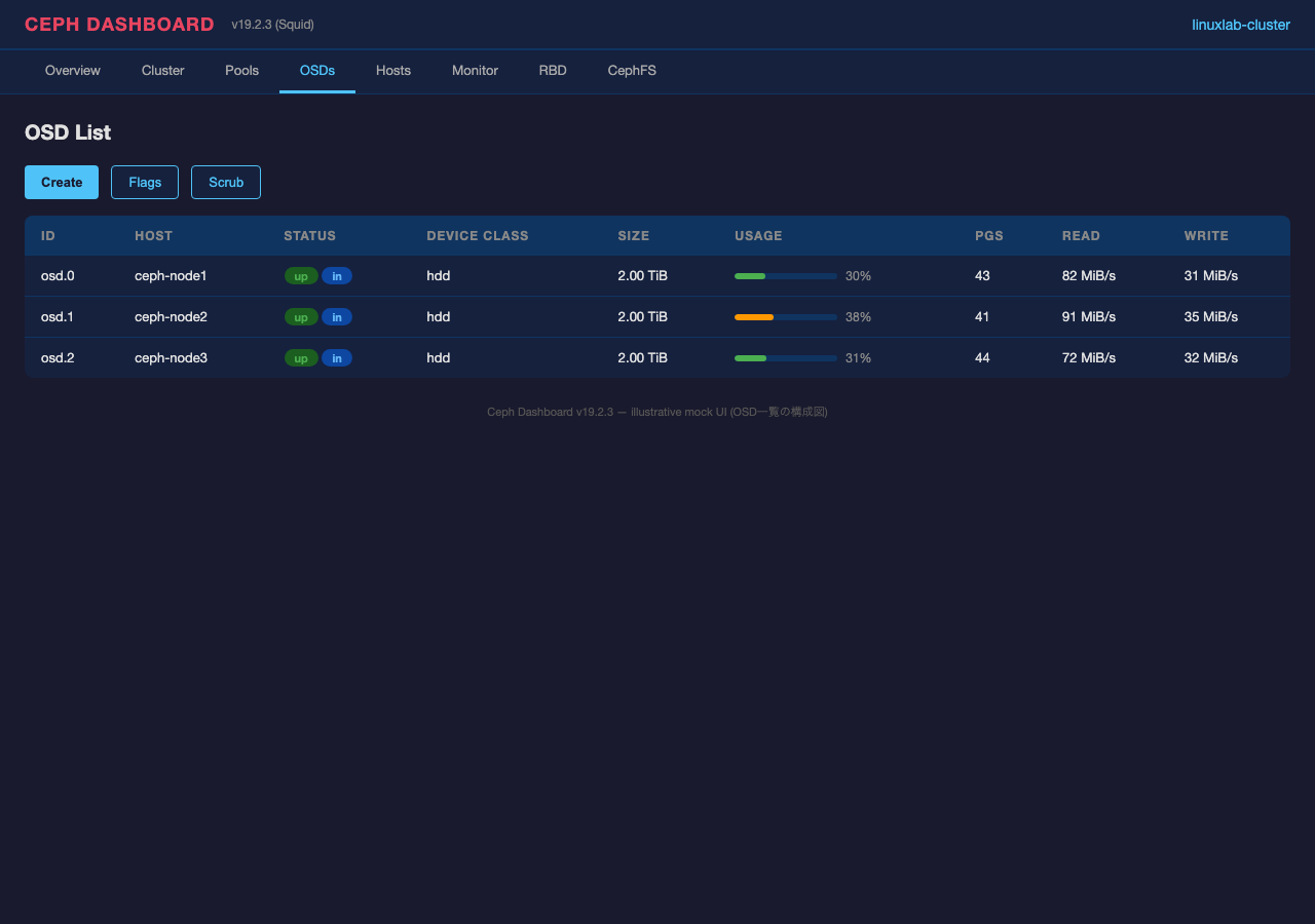 Ceph Dashboard — OSD List(illustrative mock UI)