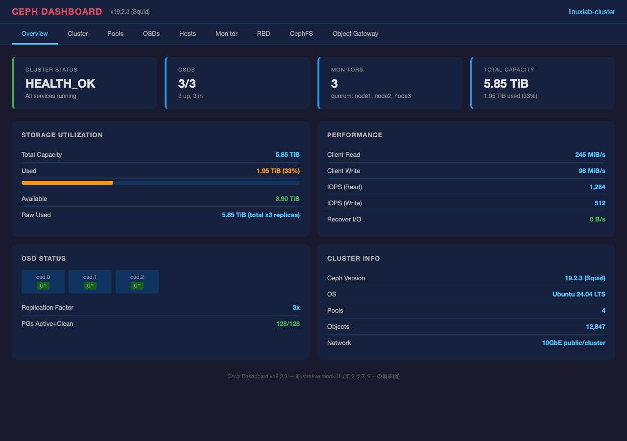 Ceph Dashboard — Overview ページ(illustrative mock UI)