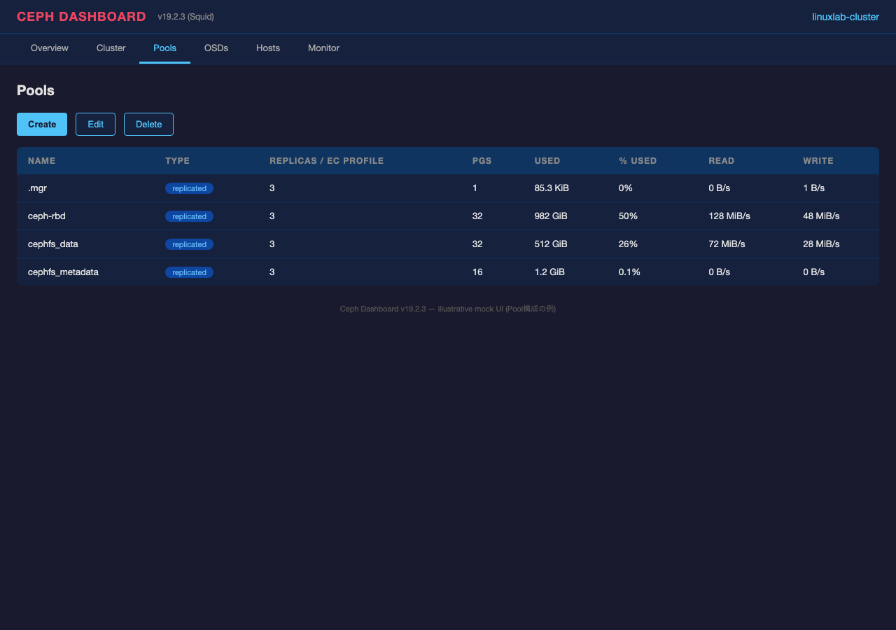 Ceph Dashboard — Pools ページ(illustrative mock UI)