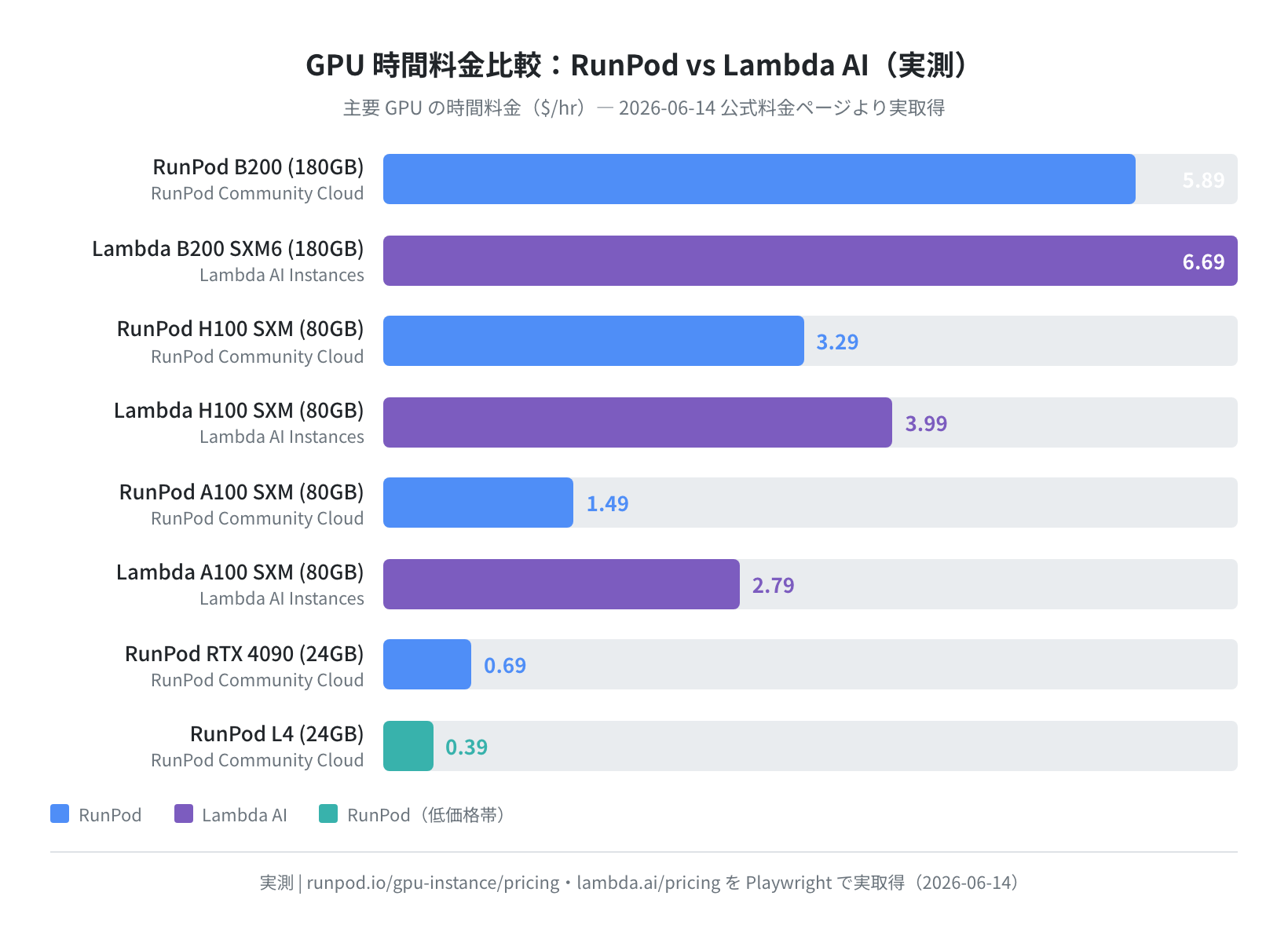 RunPod vs Lambda AI GPU 料金比較バーチャート(実測 2026-06-14)