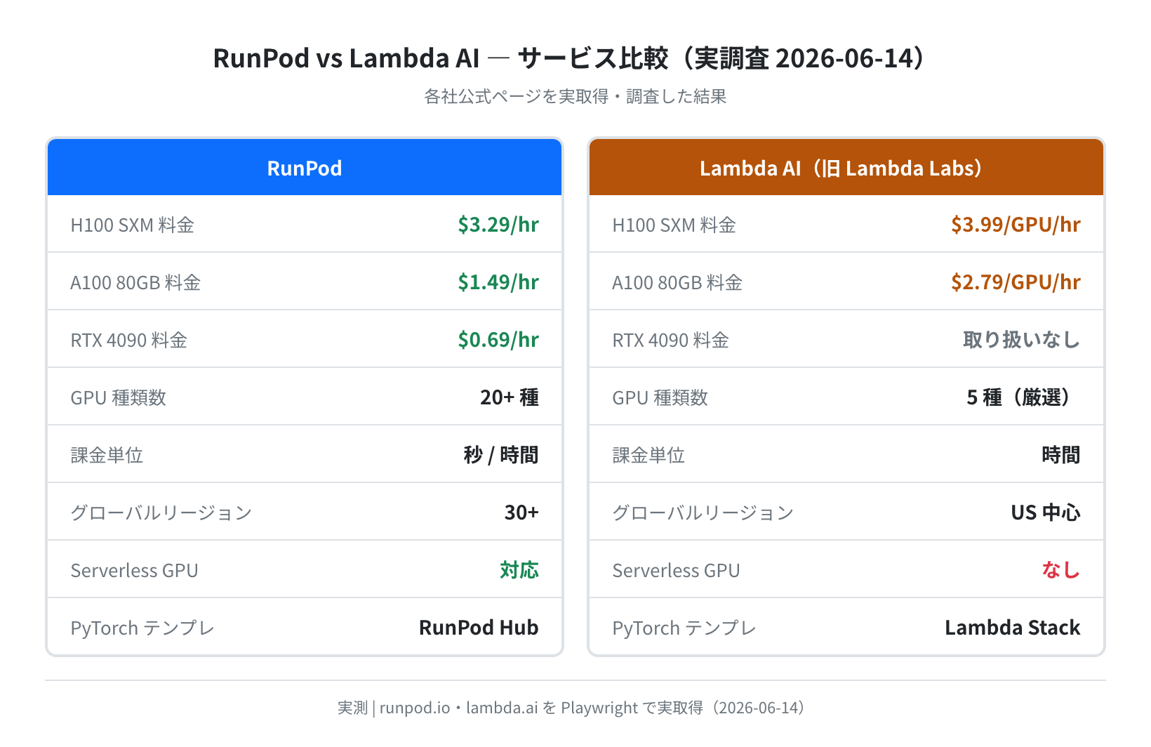 RunPod vs Lambda AI 機能比較(実調査 2026-06-14)