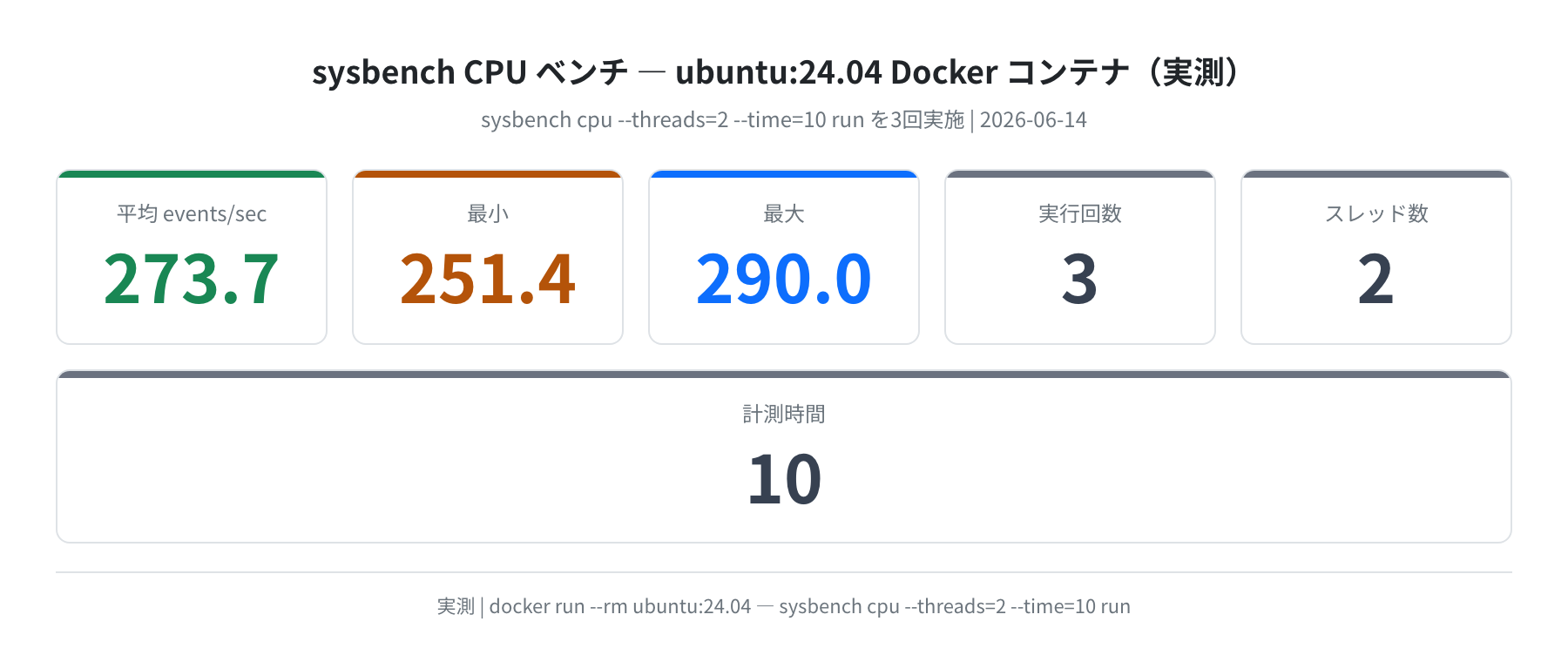 sysbench CPU ベンチ(ubuntu:24.04 Docker コンテナ実測 2026-06-14)