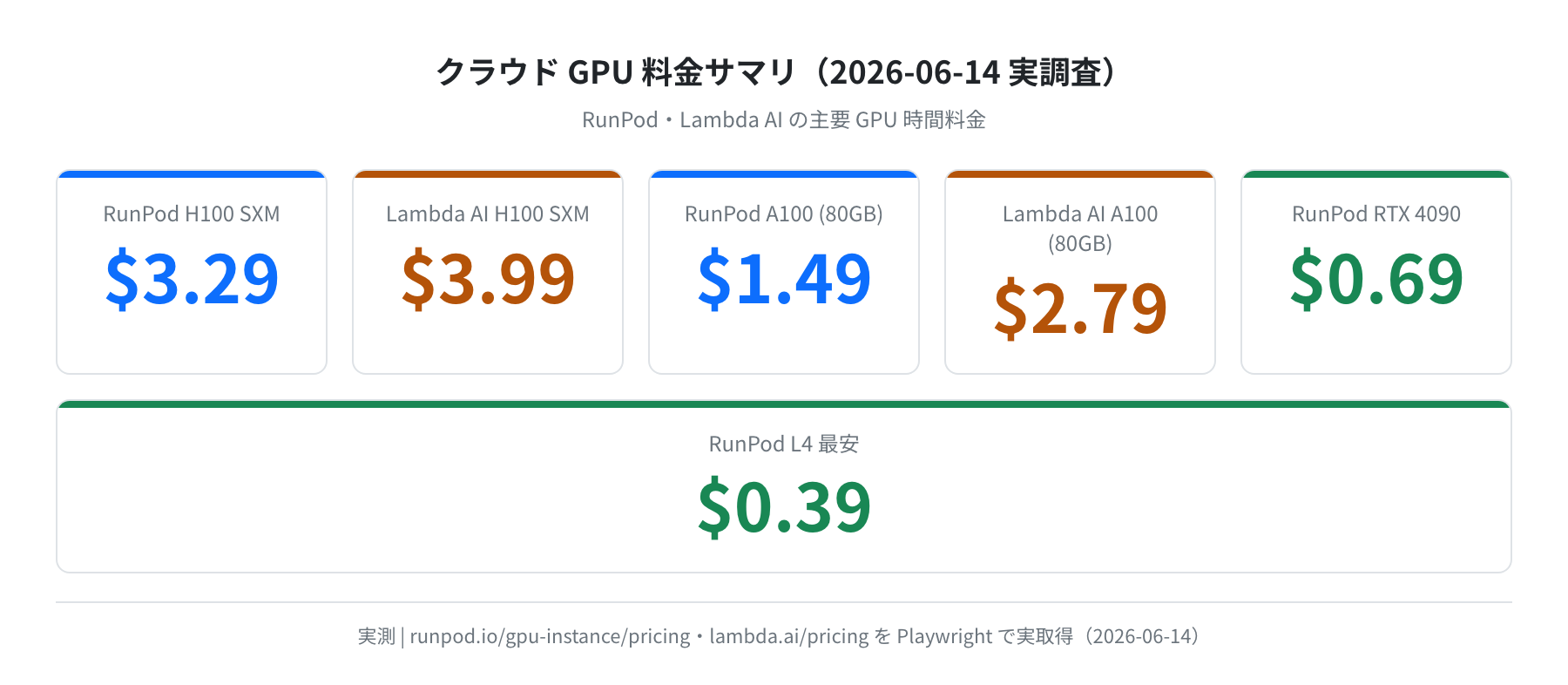 GPU 時間料金サマリ(RunPod・Lambda AI 実調査 2026-06-14)