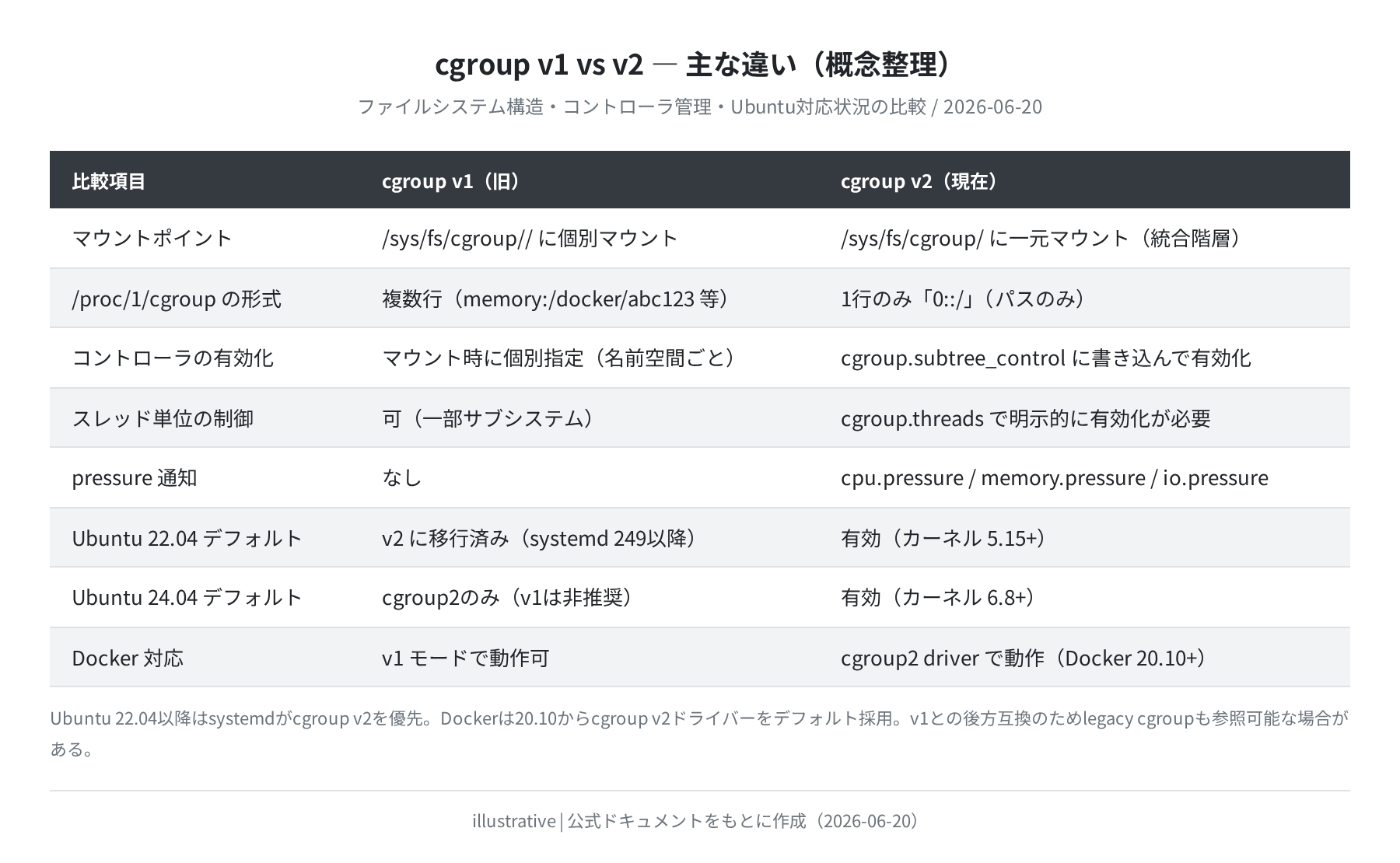cgroup v1 vs v2 主な違い比較表