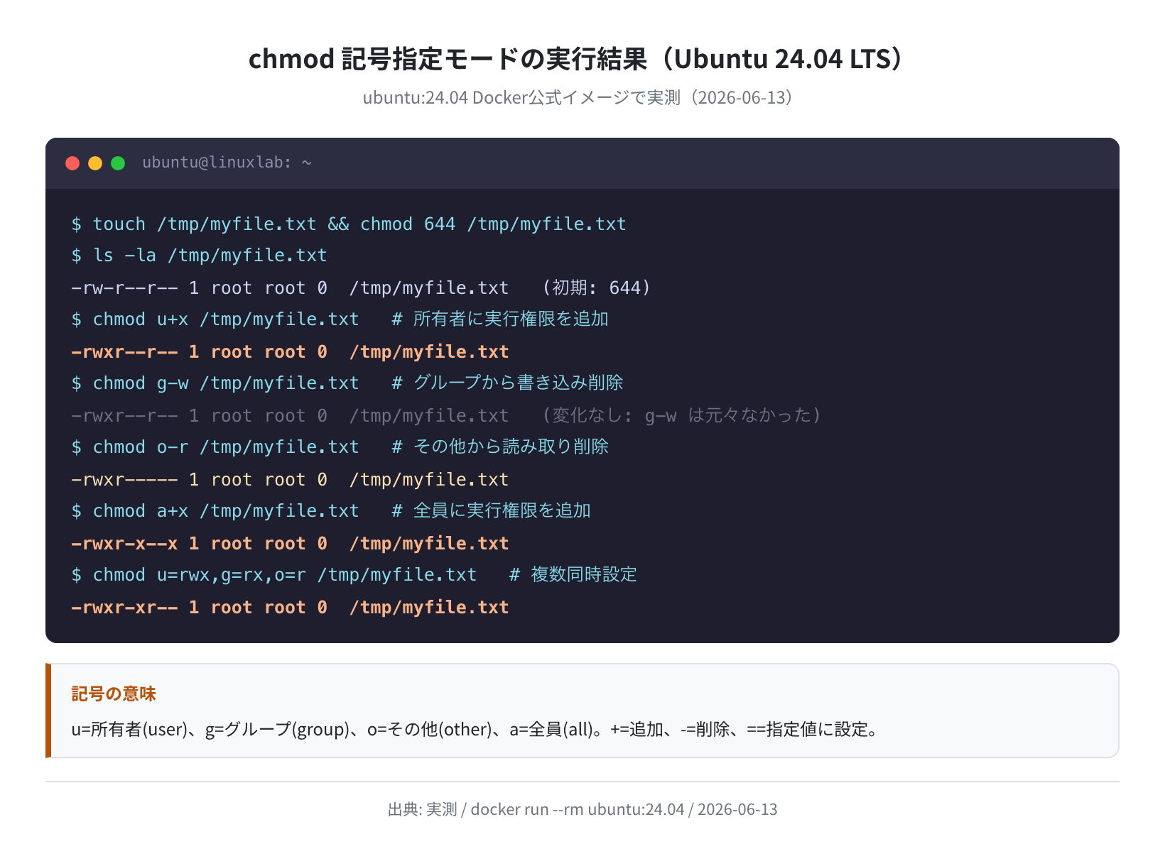 chmod 記号指定（u+x / o-r / u=rwx,g=rx,o=r）の実行ログ（Ubuntu 24.04 実測）