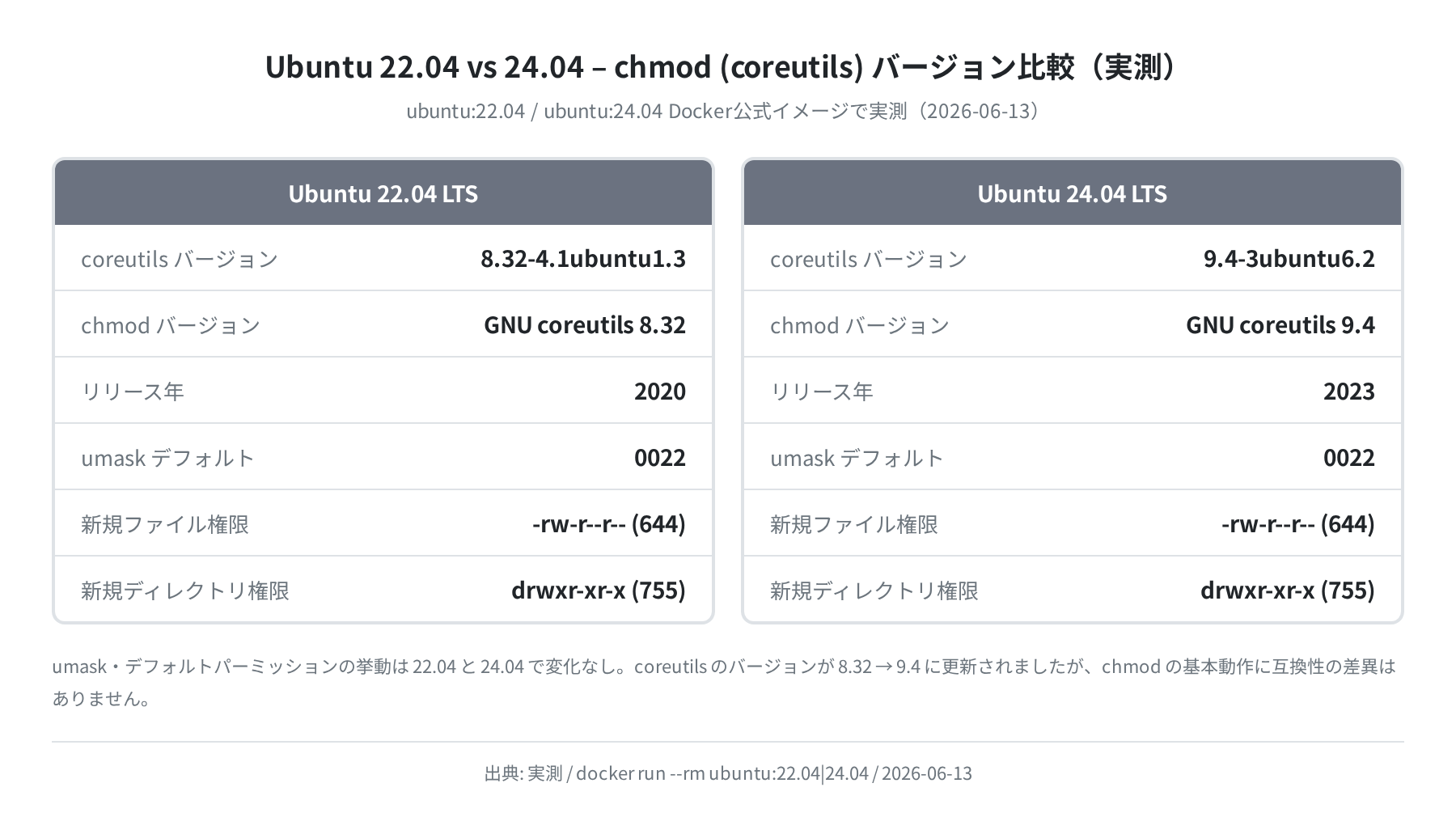 Ubuntu 22.04 vs 24.04 coreutils バージョン比較（実測）