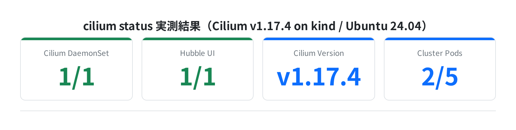 cilium status 実測結果
