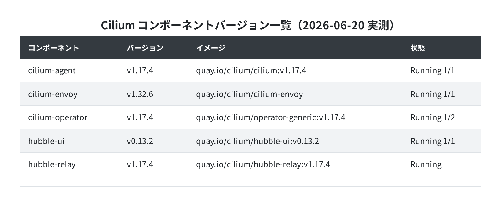 Ciliumコンポーネントバージョン一覧（実測）