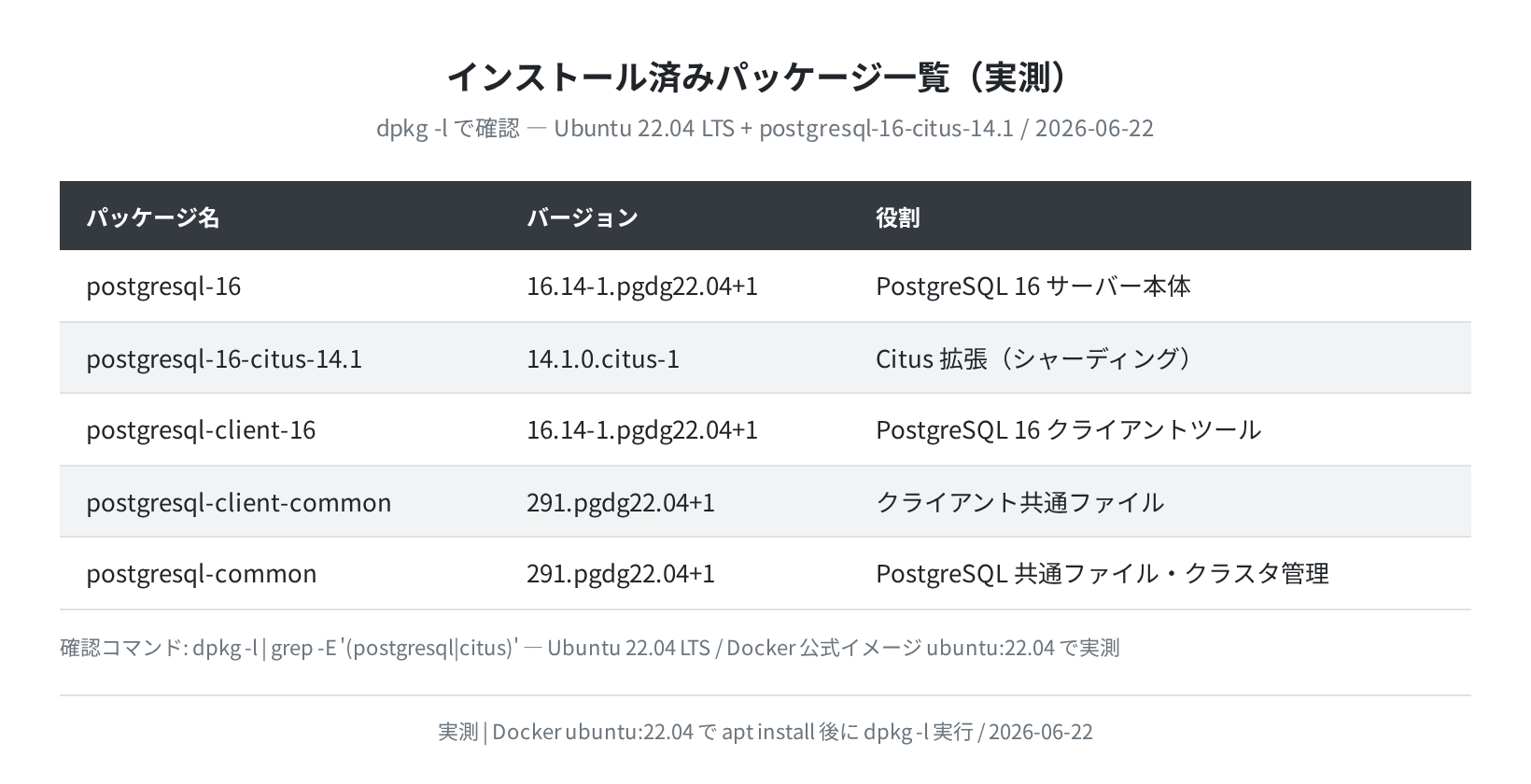 インストール済みパッケージ一覧(実測)