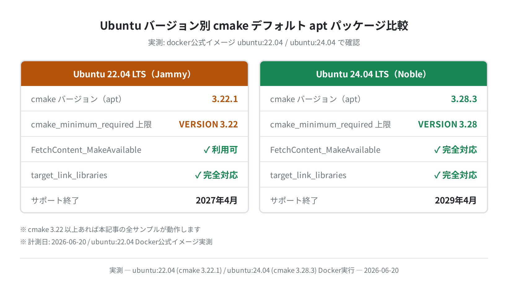 Ubuntu 22.04 / 24.04 cmake バージョン比較