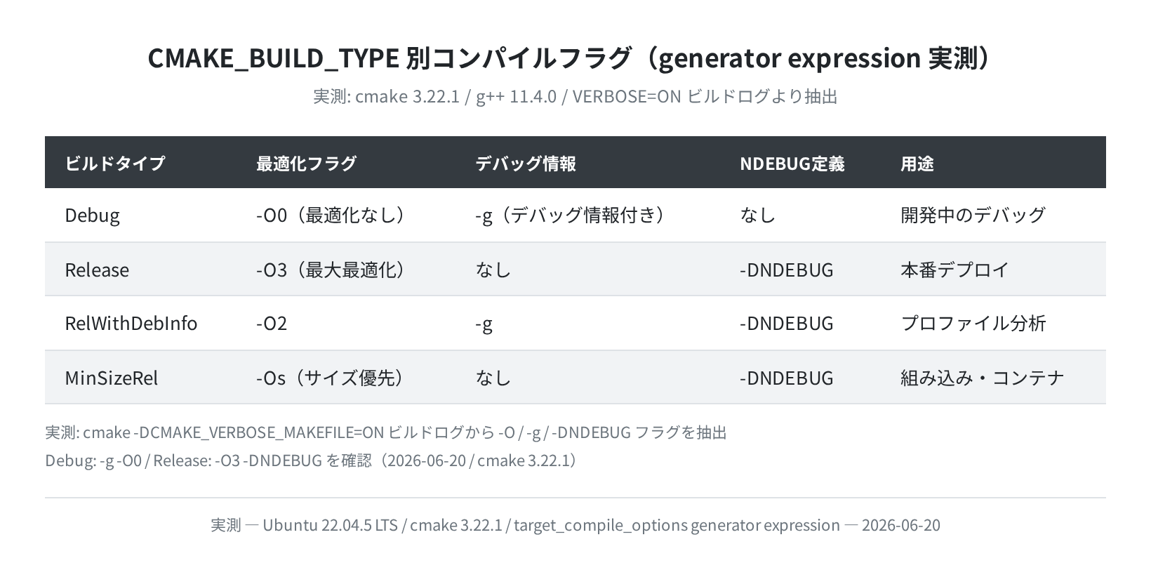 CMAKE_BUILD_TYPE 別コンパイルフラグ実測