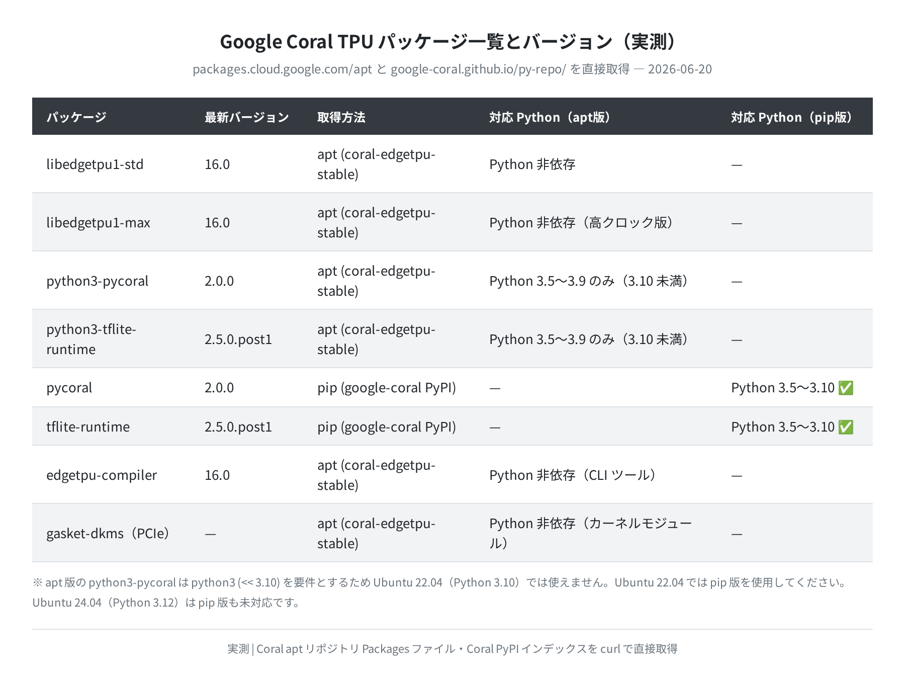 Google Coral TPU パッケージ一覧とバージョン（実測）