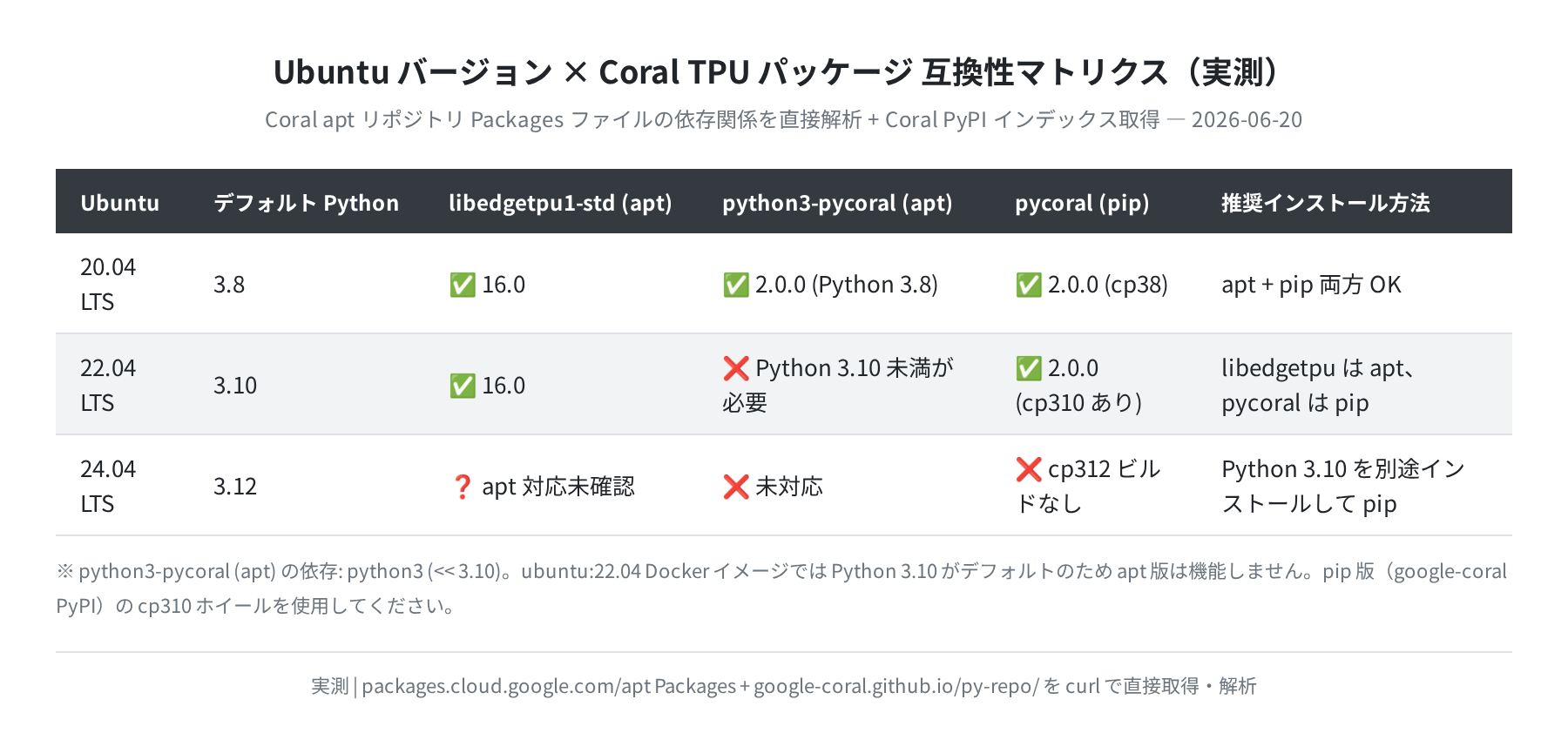 Ubuntu バージョン × Coral TPU 互換性マトリクス（実測）