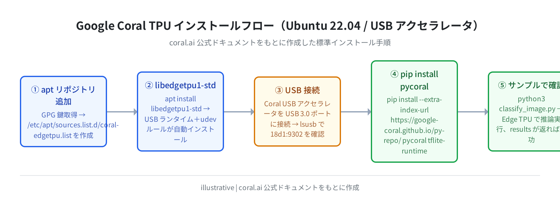 インストールフロー図