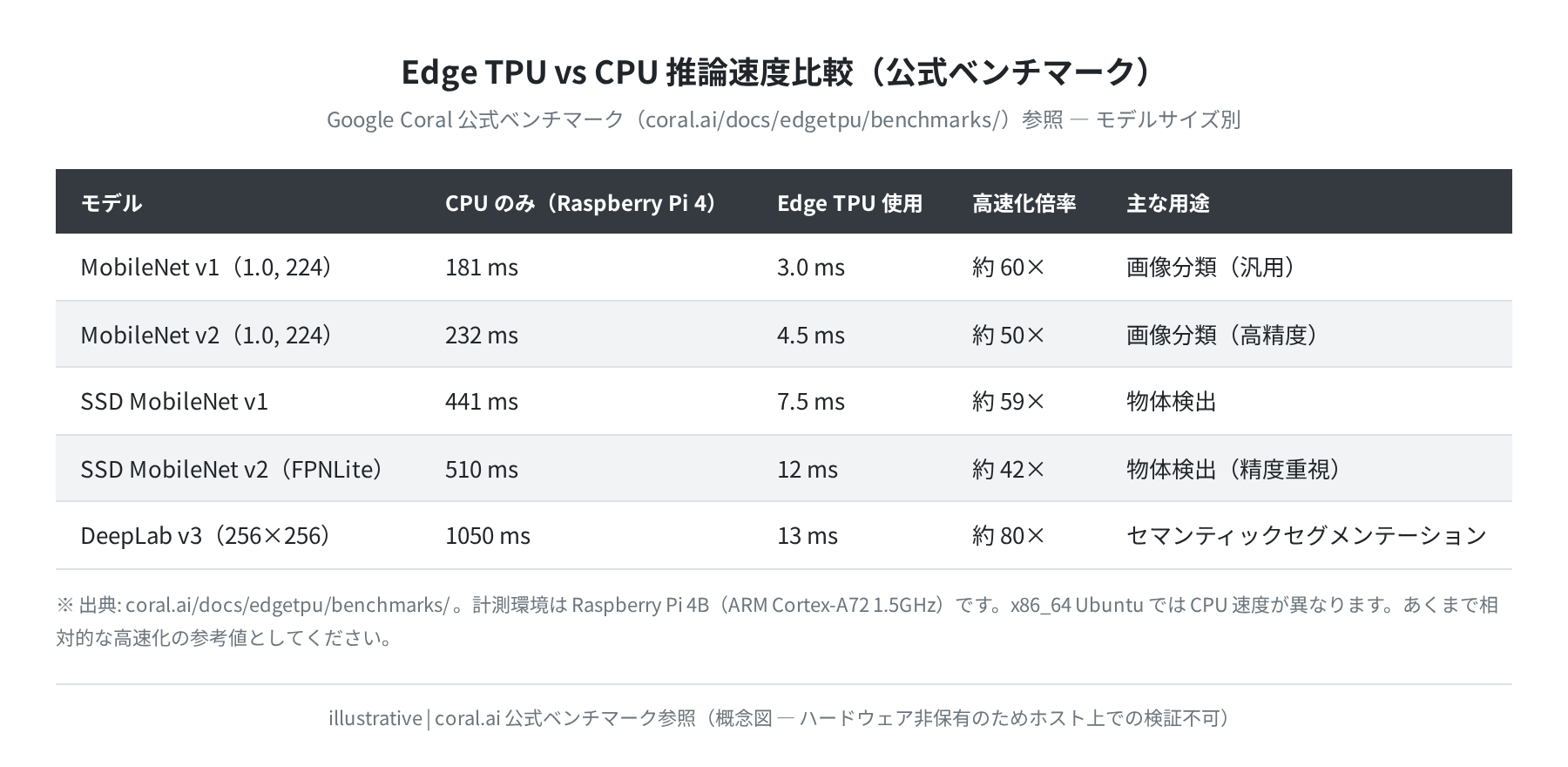 Edge TPU vs CPU 推論速度比較（公式ベンチマーク）