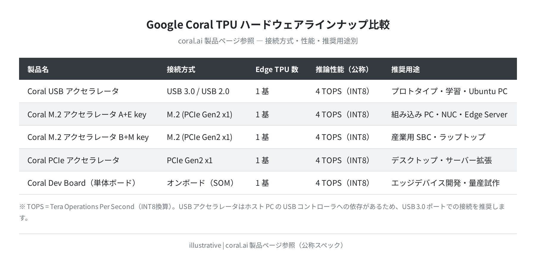 Google Coral TPU ハードウェアラインナップ比較