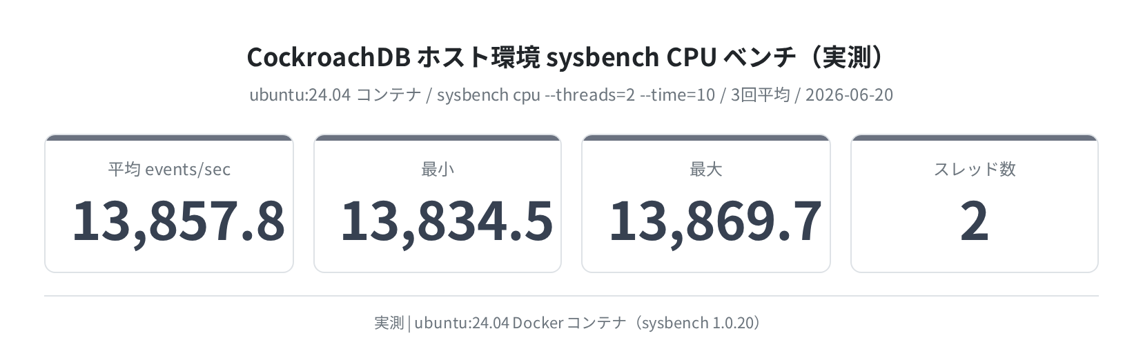 sysbench CPU ベンチ結果（ubuntu:24.04 / 2スレッド / 3回平均）実測