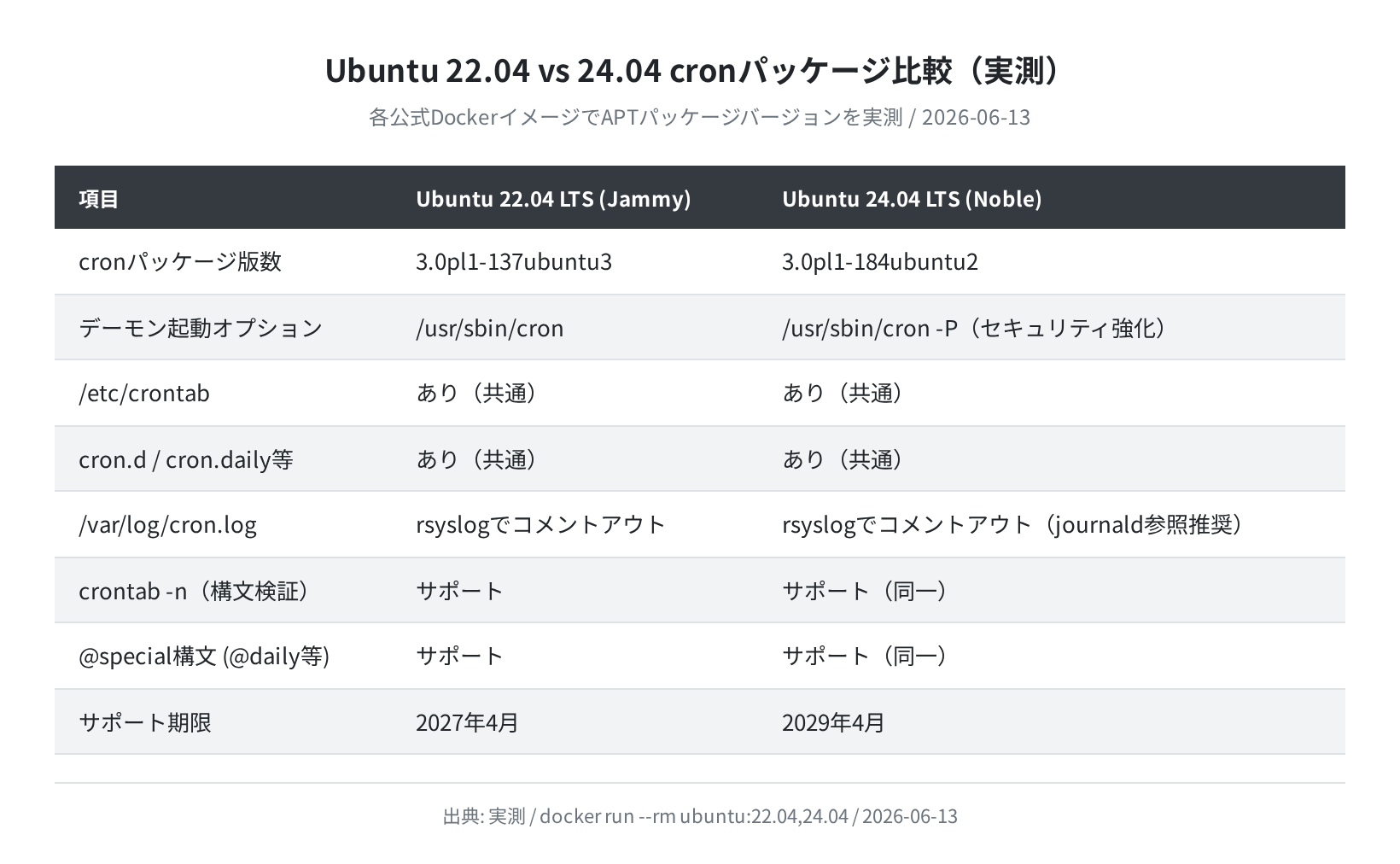Ubuntu 22.04 vs 24.04 cronバージョン比較（実測）
