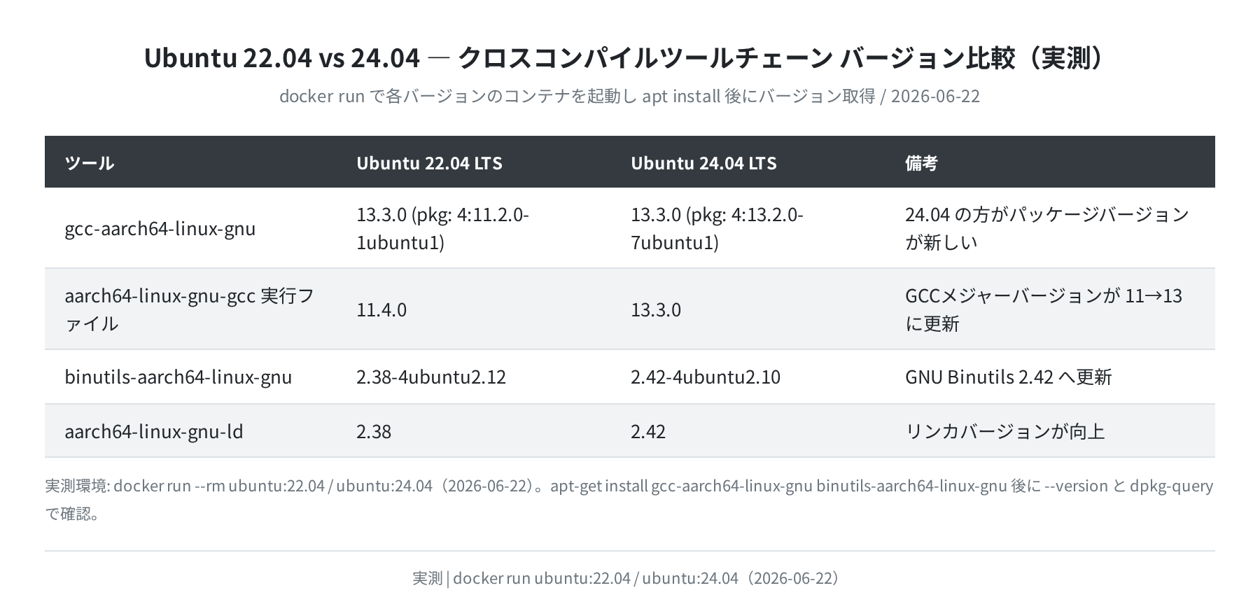 Ubuntu 22.04 vs 24.04 ツールチェーンバージョン比較（実測）